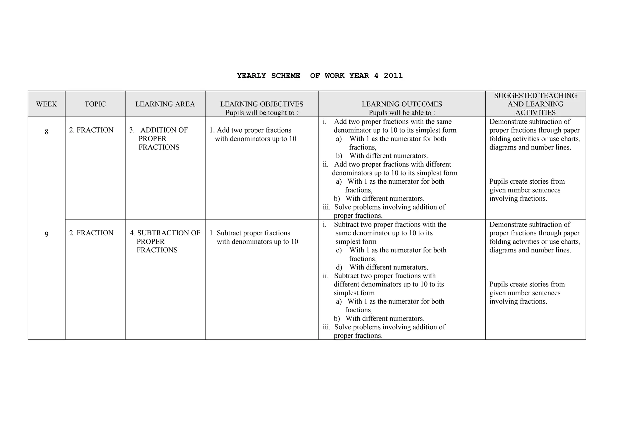 YEARLY SCHEME OF WORK YEAR 4 2011
WEEK TOPIC LEARNING AREA LEARNING OBJECTIVES
Pupils will be tought to :
LEARNING OUTCOMES
Pupils will be able to :
SUGGESTED TEACHING
AND LEARNING
ACTIVITIES
8
9
2. FRACTION 3. ADDITION OF
PROPER
FRACTIONS
1. Add two proper fractions
with denominators up to 10
i. Add two proper fractions with the same
denominator up to 10 to its simplest form
a) With 1 as the numerator for both
fractions,
b) With different numerators.
ii. Add two proper fractions with different
denominators up to 10 to its simplest form
a) With 1 as the numerator for both
fractions,
b) With different numerators.
iii. Solve problems involving addition of
proper fractions.
Demonstrate subtraction of
proper fractions through paper
folding activities or use charts,
diagrams and number lines.
Pupils create stories from
given number sentences
involving fractions.
2. FRACTION 4. SUBTRACTION OF
PROPER
FRACTIONS
1. Subtract proper fractions
with denominators up to 10
i. Subtract two proper fractions with the
same denominator up to 10 to its
simplest form
c) With 1 as the numerator for both
fractions,
d) With different numerators.
ii. Subtract two proper fractions with
different denominators up to 10 to its
simplest form
a) With 1 as the numerator for both
fractions,
b) With different numerators.
iii. Solve problems involving addition of
proper fractions.
Demonstrate subtraction of
proper fractions through paper
folding activities or use charts,
diagrams and number lines.
Pupils create stories from
given number sentences
involving fractions.
 
