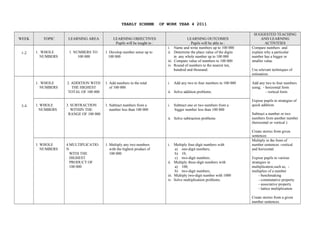 YEARLY SCHEME OF WORK YEAR 4 2011
WEEK TOPIC LEARNING AREA LEARNING OBJECTIVES
Pupils will be tought to :
LEARNING OUTCOMES
Pupils will be able to :
SUGGESTED TEACHING
AND LEARNING
ACTIVITIES
1-2 1. WHOLE
NUMBERS
1. NUMBERS TO
100 000
1. Develop number sense up to
100 000
i. Name and write numbers up to 100 000
ii. Determine the place value of the digits
in any whole number up to 100 000
iii. Compare value of numbers to 100 000
iv. Round of numbers to the nearest ten,
hundred and thousand.
Compare numbers and
explain why a particular
number has a bigger or
smaller value
Use relevant techniques of
estimation.
3-4
1. WHOLE
NUMBERS
2. ADDITION WITH
THE HIGHEST
TOTAL OF 100 000
1. Add numbers to the total
of 100 000
i. Add any two to four numbers to 100 000
ii. Solve addition problems.
Add any two to four numbers
using; - horizontal form
- vertical form
Expose pupils to strategies of
quick addition.
Subtract a number or two
numbers from another number
(horizontal or vertical )
Create stories from given
sentences
1. WHOLE
NUMBERS
3. SUBTRACTION
WITHIN THE
RANGE OF 100 000
1. Subtract numbers from a
number less than 100 000
i. Subtract one or two numbers from a
bigger number less than 100 000
ii. Solve subtraction problems
1. WHOLE
NUMBERS
4.MULTIPLICATIO
N
WITH THE
HIGHEST
PRODUCT OF
100 000
1. Multiply any two numbers
with the highest product of
100 000
i. Multiply four-digit numbers with
a) one-digit numbers,
b) 10,
c) two-digit numbers.
ii. Multiply three-digit numbers with
a) 100,
b) two-digit numbers,
iii. Multiply two-digit number with 1000
iv. Solve multiplication problems.
Multiply in the form of
number sentences -vertical
and horizontal
Expose pupils to various
strategies in
multiplication,such as, -
multiplies of a number
- benchmaking
- commutative property
- associative property
- lattice multiplication
Create stories from a given
number sentences.
 