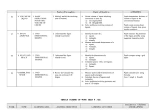 Pupils will be tought to : Pupils will be able to : ACTIVITIES
36 8. VOLUME OF
LIQUID
3. BASIC
OPERATIONS
INVOLVING
VOLUME OF
LIQUID
2. Multiply and divide involving
units of volume
ii. Divide volume of liquid involving
conversion of units by;
a) one-digit number
b) 10, 100 and 1000.
iii. Solve problems involving volume of
liquids.
Pupils demonstrate division of
volume of liquid in the
conventional manner.
Pupils create stories about
volume of liquids from given
number sentences.
37
38
9. SHAPE
ANDSPACE
1. TWO
DIMENSIONAL
SHAPES
1. Understand the figure
related to perimeter
i. Identify the sides of a;
a) square,
b) rectangle,
c) triangle.
ii. Measure and record the perimeter of a
a) square,
b) rectangle,
c) triangle.
d)
Pupils measure the perimeter
of the figure given by using
suggested measuring tools.
9. SHAPE AND
SPACE
1. TWO
DIMENSIONAL
SHAPES
2. Understand the figure
related to area.
i. Identify the dimensions of a
a) square,
b) rectangle.
ii. Compare squares with a unit square;
a) rectangle,
b) Square.
c)
Pupils compare using a grid
paper.
39 9. SHAPE AND
SPACE
1. TWO
DIMENSIONAL
SHAPES
3. Record and calculate the
area and perimeter 2-D
shapes.
i. Measure and record the dimensions of
squares and rectangles.
ii. Calculate the area of squares and
rectangles.
iii. Solve problems involving perimeter and
area of 2-D shapes.
Pupils calculate area using
formula;
Area = length x breadth
YEARLY SCHEME OF WORK YEAR 4 2011
WEEK TOPIC LEARNING AREA LEARNING OBJECTIVES LEARNING OUTCOMES
SUGGESTED TEACHING
AND LEARNING
 