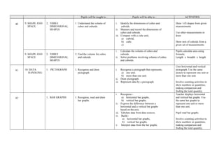 Pupils will be tought to : Pupils will be able to : ACTIVITIES
40 9. SHAPE AND
SPACE
2. THREE
DIMENSIONAL
SHAPES
1. Understand the volume of
cubes and cuboids.
i. Identify the dimensions of cubes and
cuboids.
ii. Measure and record the dimensions of
cubes and cuboids.
iii. Compare with a cube unit;
a) cuboid,
b) cube.
c)
Draw 3-D shapes from given
measurements.
Use other measurements to
draw.
Draw nets of cuboids from a
given set of measurements.
9. SHAPE AND
SPACE
2. THREE
DIMENSIONAL
SHAPES
2. Find the volume for cubes
and cuboids.
i. Calculate the volume of cubes and
cuboids.
ii. Solve problems involving volume of cubes
and cuboids.
Pupils calculate area using
formula;
Length x breadth x heigth
41 10. DATA
HANDLING
1. PICTOGRAPH 1. Recognise and draw
pictograph
i. Recognise a pictograph that represents;
a) one unit;
b) more than one unit.
ii. Draw pictograph.
iii. Represent data by a pictograph.
Uses horizontal and vertical
pictograph. Use the same
picture to represent one unit or
more than one unit.
Involve counting activities to
show numbers or quantities,
making comparison and
finding the total quantity.
42 1. BAR GRAPHS 1. Recognise, read and draw
bar graphs.
i. Recognise:-
a) horizontal bar graphs,
b) vertical bar graphs.
ii. Express the difference between a
horizontal and a vertical bar graphs
based on the axis.
iii. Tabulate data from data sources.
iv. Build:-
a) horizontal bar graphs,
b) vertical bar graphs.
v. Interpret data from the bar graphs.
Teacher displays horizontal
and vertical bar graphs. Use
the same bar graphs to
represent one unit or more
than one unit.
Pupil read bar graphs.
Involve counting activities to
show numbers or quantities,
making comparison and
finding the total quantity.
 
