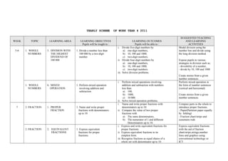 YEARLY SCHEME OF WORK YEAR 4 2011
WEEK TOPIC LEARNING AREA LEARNING OBJECTIVES
Pupils will be tought to :
LEARNING OUTCOMES
Pupils will be able to :
SUGGESTED TEACHING
AND LEARNING
ACTIVITIES
5-6 1. WHOLE
NUMBERS
5. DIVISION WITH
THE HIGHEST
DIVIDEND OF
100 000
1. Divide a number less than
100 000 by a two-digit
number
i. Divide five-digit numbers by
a) one-digit numbers,
b) 10, 100 and 1000,
c) two-digit numbers.
ii. Divide four-digit numbers by
a) one-digit numbers,
b) 10, 100 and 1000,
c) two-digit numbers.
iii. Solve division problems.
Model division using the
number line and divide using
the long division method.
Expose pupils to various
strategies in division such as;
- divisibility of a number,
- divide by 10, 100 and 1000
Create stories from a given
number sentences.
1. WHOLE
NUMBERS
6. MIXED
OPERATION
1. Perform mixed operation
involving addition and
subtraction.
i. Perform mixed operations involving
addition and subtraction with numbers
less than
a) 100,
b) 1000,
c) 10 000.
ii. Solve mixed operation problems.
Perform mixed operation in
the form of number sentences
(vertical and horizontal)
Create stories from a given
number sentences.
7 2. FRACTION 1. PROPER
FRACTION
1. Name and write proper
fractions with denominators
up to 10
i. Name and write proper fractions with
denominators up to 10.
ii. Compare the value of two proper
fractions with
a) The same denominators,
b) The numerator of 1 and different
Denominators up to 10.
Compare parts to the whole to
introduce proper fractions.
- Paper(Partition paper equally
by folding)
- Fraction chart/strips and
cuisenaire rods
2. FRACTION 2. EQUIVALENT
FRACTIONS
1. Express equivalent
fractions for proper
fractions.
i. Express and write equivalent fractions for
proper fractions.
ii. Express equivalent fractions to its
simplest form.
iii. Recognise fractions as equal shares of a
whole set with denominator up to 10.
Express equivalent fractions
with the aid of fraction
chart/strips,strings,number
lines and graphics using
conventional technology or
ICT.
 
