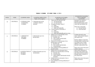 YEARLY SCHEME OF WORK YEAR 4 2011
WEEK TOPIC LEARNING AREA LEARNING OBJECTIVES
Pupils will be tought to :
LEARNING OUTCOMES
Pupils will be able to :
SUGGESTED TEACHING
AND LEARNING
ACTIVITIES
10 3. DECIMALS 1. INTRODUCTION
TO DECIMAL
NUMBER
1. Understand and use the
vocabulary related to
decimals
i. Name and write decimals with
a) one decimal place
b) two decimal place
ii. Recognise the place value of
a) tenths,
b) hundredths,
c) tenths and hundredths.
iii. Convert fraction to decimals of
a) tenths,
b) hundredths,
c) tenths and hundredths,and vise versa
Introduces the concept of
decimals using diene’s
bloks,hundred squares, place
value chart and number line.
Write types of decimals:
a) decimal fraction
b) mixed decimals
11
12
3. DECIMALS 2. ADDITION OF
DECIMAL
NUMBER
1. Add decimals up to two
decimal place.
i. Add any two to four decimals of one
decimal place involving
a) decimals only,
b) who;e number and decimals,
c) mixed decimals.
ii. Add any two to four decimals of two
decimal place involving
a) decimals only,
b) who;e number and decimals,
c) mixed decimals.
ii. Solve problems involving addition of
decimal number
Compare decimals using
diene’s bloks,hundred squares
and number lines.
Perform addition of decimals
through number sentences and
use number lines to model
addition of any two to four
decimals using number lines.
Pupil create stories from given
number sentences.
3. DECIMALS 3. SUBTRACTION OF
DECIMAL
NUMBER
1. Subtract decimals up to two
decimal place.
i. Subtract one to two decimals from a
decimal of one decimal place involving
a) decimals only,
b) mixed decimals,
c) whole numbers and decimals (mixed
decimals)
ii. Subtract one to two decimals of one or
two decimal place
iii. Solve problems involving subtraction of
decimals
Pupil model subtraction of
decimals using number lines
and subtract decimal numbers
through number sentences in
the vertical form.
Pupil create stories from given
number sentences.
 
