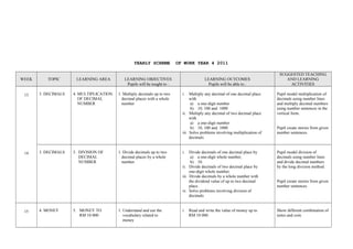 YEARLY SCHEME OF WORK YEAR 4 2011
WEEK TOPIC LEARNING AREA LEARNING OBJECTIVES
Pupils will be tought to :
LEARNING OUTCOMES
Pupils will be able to :
SUGGESTED TEACHING
AND LEARNING
ACTIVITIES
13 3. DECIMALS 4. MULTIPLICATION
OF DECIMAL
NUMBER
1. Multiply decimals up to two
decimal places with a whole
number
i. Multiply any decimal of one decimal place
with
a) a one-digit number
b) 10, 100 and 1000
ii. Multiply any decimal of two decimal place
with
a) a one-digit number
b) 10, 100 and 1000
iii. Solve problems involving multiplication of
decimals
Pupil model multiplication of
decimals using number lines
and multiply decimal numbers
using number sentences in the
vertical form.
Pupil create stories from given
number sentences.
14 3. DECIMALS 5. DIVISION OF
DECIMAL
NUMBER
1. Divide decimals up to two
decimal places by a whole
number.
i. Divide decimals of one decimal place by
a) a one-digit whole number,
b) 10.
ii. Divide decimals of two decimal place by
one-digit whole number.
iii. Divide decimals by a whole number with
the dividend value of up to two decimal
place.
iv. Solve problems involving division of
decimals
Pupil model division of
decimals using number lines
and divide decimal numbers
by the long division method.
Pupil create stories from given
number sentences.
15 4. MONEY 5. MONEY TO
RM 10 000
1. Understand and use the
vocabulary related to
money
i. Read and write the value of money up to
RM 10 000.
Show different combination of
notes and coin.
 