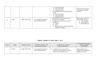 a) hours and minutes,
b) years and months,
c) decades and years.
v. Solve problems involving basic operations
of time :-
a) hours and minutes,
b) years and months,
c) decades and years.
Pupils create stories about
time from given number
sentences.
21 5. TIME 5. TIME DURATION 1. Use and apply knowledge of
time to find the duration
i. Read and state the start and the end of
an event from a schedule,
ii. Calculate the duration of an event from
a schedule in
a) minutes,
b) hours,
c) hours and minutes within a day and two
consecutive live days.
Pupils extract information
from schedule, sucs as ;
a) class time-table,
b) prayer schedule,
c) bus schedule, etc.
YEARLY SCHEME OF WORK YEAR 4 2011
WEEK TOPIC LEARNING AREA LEARNING OBJECTIVES
Pupils will be tought to :
LEARNING OUTCOMES
Pupils will be able to :
SUGGESTED TEACHING
AND LEARNING
ACTIVITIES
5. TIME 5. TIME DURATION 1. Use and apply knowledge of
time to find the duration
iii. Calculate the start or the end of an
event from a given duration of time and
read the start or end of an event.
Pupils model time on a
number line to determine the
duration of an event.
 