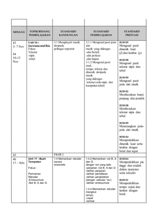 MINGGU 
TOPIK/BIDANG 
PEMBELAJARAN 
STANDARD 
KANDUNGAN 
STANDARD 
PEMBELAJARAN 
STANDARD 
PRESTASI 
43 
3- 7 Nov 
44 
10-13 
Nov 
Unit 16 : 
Instrumental Ria 
Fokus: 
Tekstur 
-nipis 
-tebal 
3.1 Menghayati muzik 
daripada 
pelbagai repertoir 
3.1.1 Mengenal pasti jenis 
alat 
muzik yang didengar. 
-alat bertali 
-alat perkusi 
-alat tiupan 
3.1.2 Mengenal pasti 
mud, 
tempo, tekstur dan 
dinamik daripada 
muzik 
yang didengar. 
-tekstur (solo-nipis dan 
kumpulan-tebal) 
B1D1E5 
Mengenal pasti 
dinamik kuat 
(f) dan lembut (p) 
B1D1E8 
Mengenal pasti 
tekstur nipis dan 
tebal 
B1D1E9 
Mengenal pasti 
jenis alat muzik 
B2D1E2 
Membezakan bunyi 
panjang dan pendek 
B2D1E8 
Membezakan 
tekstur nipis dan 
tebal 
B2D1E9 
Menerangkan jenis-jenis 
alat muzik 
B5D1E4 
Mempraktikkan 
dinamik kuat serta 
lembut dengan 
betul dan tepat 
45 PKSR 2 
46 
Unit 17 : Buah 
17 – N0v 
Tempatan 
Fokus : 
Permainan 
Rekoder 
-Embouchure 
-Not B, A dan G 
1.4 Memainkan rekoder 
secara 
ensemble. 
1.4.2 Memainkan not B, A 
dan G 
dengan ton yang baik. 
-penjarian not B, A dan G 
-latihan penjarian 
-latihan pernafasan 
-latihan penglidahan 
(dengan sebutan ‘du’) 
-latihan embouchure 
1.4.4 Memainkan rekoder 
mengikut 
tempo. 
-cepat 
-lambat 
B3D2E4 
Mempraktikkan pic 
tinggi dan rendah 
dalam nyanyian 
serta rekoder 
B4D1E1 
Mempraktikkan 
tempo cepat dan 
lambat dengan 
betul 
 