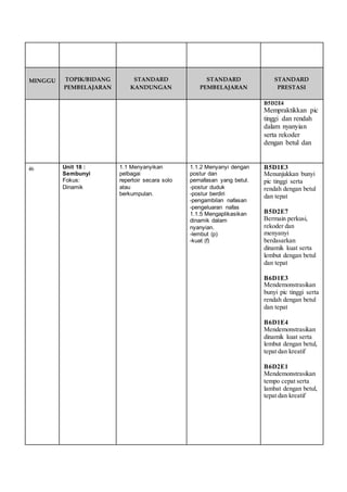 MINGGU 
TOPIK/BIDANG 
PEMBELAJARAN 
STANDARD 
KANDUNGAN 
STANDARD 
PEMBELAJARAN 
STANDARD 
PRESTASI 
B5D2E4 
Mempraktikkan pic 
tinggi dan rendah 
dalam nyanyian 
serta rekoder 
dengan betul dan 
46 Unit 18 : 
Sembunyi 
Fokus: 
Dinamik 
1.1 Menyanyikan 
pelbagai 
repertoir secara solo 
atau 
berkumpulan. 
1.1.2 Menyanyi dengan 
postur dan 
pernafasan yang betul. 
-postur duduk 
-postur berdiri 
-pengambilan nafasan 
-pengeluaran nafas 
1.1.5 Mengaplikasikan 
dinamik dalam 
nyanyian. 
-lembut (p) 
-kuat (f) 
B5D1E3 
Menunjukkan bunyi 
pic tinggi serta 
rendah dengan betul 
dan tepat 
B5D2E7 
Bermain perkusi, 
rekoder dan 
menyanyi 
berdasarkan 
dinamik kuat serta 
lembut dengan betul 
dan tepat 
B6D1E3 
Mendemonstrasikan 
bunyi pic tinggi serta 
rendah dengan betul 
dan tepat 
B6D1E4 
Mendemonstrasikan 
dinamik kuat serta 
lembut dengan betul, 
tepat dan kreatif 
B6D2E1 
Mendemonstrasikan 
tempo cepat serta 
lambat dengan betul, 
tepat dan kreatif 
 