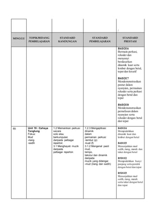 / 
MINGGU 
TOPIK/BIDANG 
PEMBELAJARAN 
STANDARD 
KANDUNGAN 
STANDARD 
PEMBELAJARAN 
STANDARD 
PRESTASI 
B6D2E6 
Bermain perkusi, 
rekoder dan 
menyanyi 
berdasarkan 
dinamik kuat serta 
lembut dengan betul, 
tepat dan kreatif 
B6D2E7 
Mendemonstrasikan 
postur dalam 
nyanyian, permainan 
rekoder serta perkusi 
dengan betul dan 
tepat 
B6D2E8 
Mendemonstrasikan 
pernafasan dalam 
nyanyian serta 
rekoder dengan betul 
dan tepat 
46 Unit 19 : Cahaya 
Tanglung 
Fokus: 
Mud 
-riang 
-sedih 
1.2 Memainkan perkusi 
secara 
solo atau 
berkumpulan 
daripada pelbagai 
repertoir. 
3.1 Menghayati muzik 
daripada 
pelbagai repertoir. 
1.2.3 Mengaplikasi 
dinamik 
dalam 
permainan perkusi 
-lembut (p) 
-kuat (f) 
3.1.2 Mengenal pasti 
mud, 
tempo, 
tekstur dan dinamik 
daripada 
muzik yang didengar. 
-mud (riang dan sedih) 
B4D1E4 
Mempraktikkan 
dinamik kuat dan 
lembut dengan betul 
B4D1E5 
Menunjukkan mud 
sedih, riang, marah dan 
takut dengan betul 
B5D1E2 
Mempraktikkan bunyi 
panjang serta pendek 
dengan betul dan tepat 
B5D1E5 
Menunjukkan mud 
sedih, riang, marah 
serta takut dengan betul 
dan tepat 
 