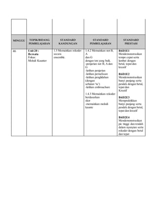 MINGGU 
TOPIK/BIDANG 
PEMBELAJARAN 
STANDARD 
KANDUNGAN 
STANDARD 
PEMBELAJARAN 
STANDARD 
PRESTASI 
46 Unit 20 : 
Bersatu 
Fokus: 
Melodi Kaunter 
1.5 Memainkan rekoder 
secara 
ensemble. 
1.4.2 Memainkan not B, 
A 
dan G 
dengan ton yang baik. 
-penjarian not B, A dan 
G 
-latihan penjarian 
-latihan pernafasan 
-latihan penglidahan 
(dengan 
sebutan ‘tu’) 
-latihan embrouchure 
1.4.3 Memainkan rekoder 
berdasarkan 
skor 
-memainkan melodi 
kaunte 
B6D1E1 
Mendemonstrasikan 
tempo cepat serta 
lambat dengan 
betul, tepat dan 
kreatif 
B6D1E2 
Mendemonstrasikan 
bunyi panjang serta 
pendek dengan betul, 
tepat dan 
Kreatif 
B6D2E3 
Mempraktikkan 
bunyi panjang serta 
pendek dengan betul, 
tepat dan kreatif 
B6D2E4 
Mendemonstrasikan 
pic tinggi dan rendah 
dalam nyanyian serta 
rekoder dengan betul 
dan tepat 
