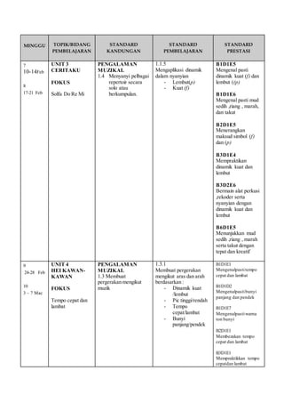 MINGGU 
TOPIK/BIDANG 
PEMBELAJARAN 
STANDARD 
KANDUNGAN 
STANDARD 
PEMBELAJARAN 
STANDARD 
PRESTASI 
7 
10-14Feb 
8 
17-21 Feb 
UNIT 3 
CERITAKU 
FOKUS 
Solfa Do Re Mi 
PENGALAMAN 
MUZIKAL 
1.4 Menyanyi pelbagai 
repertoir secara 
solo atau 
berkumpulan. 
1.1.5 
Mengaplikasi dinamik 
dalam nyanyian 
- Lembut(p) 
- Kuat (f) 
B1D1E5 
Mengenal pasti 
dinamik kuat (f) dan 
lembut ((p) 
B1D1E6 
Mengenal pasti mud 
sedih ,riang , marah, 
dan takut 
B2D1E5 
Menerangkan 
maksud simbol (f) 
dan (p) 
B3D1E4 
Mempraktikan 
dinamik kuat dan 
lembut 
B3D2E6 
Bermain alat perkusi 
,rekoder serta 
nyanyian dengan 
dinamik kuat dan 
lembut 
B6D1E5 
Menunjukkan mud 
sedih ,riang , marah 
serta takut dengan 
tepat dan kreatif 
9 
24-28 Feb 
10 
3 – 7 Mac 
UNIT 4 
HEI KAWAN-KAWAN 
FOKUS 
Tempo cepat dan 
lambat 
PENGALAMAN 
MUZIKAL 
1.3 Membuat 
pergerakan mengikut 
muzik 
1.3.1 
Membuat pergerakan 
mengikut aras dan arah 
berdasarkan : 
- Dinamik kuat 
/lembut 
- Pic tinggi/rendah 
- Tempo 
cepat/lambat 
- Bunyi 
panjang/pendek 
B1D1E1 
Mengenalpasti tempo 
cepat dan lambat 
B1D1D2 
Mengenalpasti bunyi 
panjang dan pendek 
B1D1E7 
Mengenalpasti warna 
ton bunyi 
B2D1E1 
Membezakan tempo 
cepat dan lambat 
B3D1E1 
Mempraktikkan tempo 
cepatdan lambat 
 