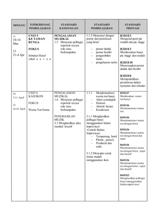 MINGGU 
TOPIK/BIDANG 
PEMBELAJARAN 
STANDARD 
KANDUNGAN 
STANDARD 
PEMBELAJARAN 
STANDARD 
PRESTASI 
11 
10-14 
Mac 
13 
31-4 Apr 
UNIT 5 
KE TAMAN 
BUNGA 
FOKUS 
Sebutan Huruf 
vokal a e i o u 
PENGALAMAN 
MUZIKAL 
1.5 Menyanyi pelbagai 
repertoir secara 
solo atau 
berkumpulan. 
1.1.2 Menyanyi dengan 
postur dan penafasan 
yang betul 
- postur duduk 
- postur berdiri 
- pengambilan 
nafas 
- pengeluaran nafas 
B1D1E3 
Mengenal pasti pic 
rendah dan pic tinggi 
B2D1E3 
Membezakan bunyi 
pic tinggi dan rendah 
B2D1E10 
Menerangkan postur 
duduk dan berdiri 
B3D2E8 
Mempraktikkan 
pernafasan dalam 
nyanyian dan rekoder 
14 
7-11 April 
15 
14-18 April 
UNIT 6 
KAD IKON 
FOKUS 
Warna Ton Irama 
PENGALAMAN 
MUZIKAL 
1.6 Menyanyi pelbagai 
repertoir secara 
solo atau 
berkumpulan. 
PENGHASILAN 
MUZIK 
2.1 Menghasilkan idea 
muzikal kreatif 
1.1.1 Mendemontrasi 
warna ton bunyi 
- Alam semulajadi 
- Haiwan 
- Aktiviti harian 
- Kenderaan 
2.1.1 Menghasilkan 
pelbagai bunyi 
menggunakan bahan 
improvisasi 
-Contoh Bahan 
Improvisasi 
- Tempurung, botol 
- Plastic , pensel, 
- Pemberis dan 
sudu 
2.1.2 Mencipta corak 
irama mudah 
menggunakan ikon 
B2D1E7 
Membezakan warna 
ton bunyi 
B3D1E6 
Mendemontrasi warna 
ton 
B4D1E6 
Mendemontrasi warna 
ton dengan betul 
B5D1E6 
Mendemontrasi warna 
ton dengan betul dan 
tepat 
B6D1E6 
Mendemontrasi warna 
ton dengan betul , tepat 
dan kreatif 
B6D1E6 
Mendemontrasi warna 
ton dengan betul , tepat 
dan kreatif 
B6D3E3 
Menghasilkan pelbagai 
bunyi menggunakan 
bahan improvisasi 
 