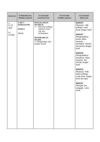 MINGGU 
TOPIK/BIDANG 
PEMBELAJARAN 
STANDARD 
KANDUNGAN 
STANDARD 
PEMBELAJARAN 
STANDARD 
PRESTASI 
16 
21-25 
April 
18 
5-9 Mei 
UNIT 7 
KERJASAMA 
FOKUS 
Melodi 
PENGALAMAN 
MUZIKAL 
1.7 Menyanyi pelbagai 
repertoir secara 
solo atau 
berkumpulan. 
PENGHASILAN 
MUZIK 
2.1 Menghasilkan idea 
muzikal kreatif 
B4D2E5 
Menyanyi solfa 
pelbagai corak 
irama dengan betul 
B4D2E7 
Mempraktikkan 
postur dalam 
nyanyian , 
permainan rekoder 
dan perkusi dengan 
betul 
B4D2E8 
Mempraktikkan 
pernafasan dalam 
nyanyian dan 
rekoder dengan 
betul 
B5D2E5 
Menyanyi Solfa 
dalam pelbagai 
corak irama dengan 
betul dan tepat 
B6D3E1 
Mencipta dan 
mengajuk corak 
irama 
 