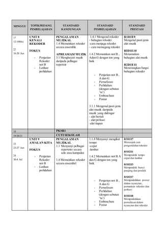 MINGGU 
TOPIK/BIDANG 
PEMBELAJARAN 
STANDARD 
KANDUNGAN 
STANDARD 
PEMBELAJARAN 
STANDARD 
PRESTASI 
17 
12-16Mei 
22 
16-20 Jun 
UNIT 8 
KENALI 
REKODER 
FOKUS 
- Penjarian 
Rekoder 
not B 
- Latihan 
perlidahan 
PENGALAMAN 
MUZIKAL 
1.4 Memainkan rekoder 
secara ensemble 
APREASIASI MUZIK 
3.1 Menghayati muzik 
daripada pelbagai 
repertoir 
1.4.1 Mengenal rekoder 
- bahagian rekoder 
-cara menjaga rekoder 
- cara memegang rekoder 
1.4.2 Memainkan not B , 
Adan G dengan ton yang 
baik 
- Penjarian not B , 
A dan G 
- Pernafasan 
- Perlidahan 
(dengan sebutan 
‘tu’) 
- Embouchure 
- Postur 
3.1.1 Mengenal pasti jenis 
alat muzik daripada 
muzik yang didengar 
- alat bertali 
- alat perkusi 
-alat tiupan 
B1D1E9 
Mengenal pasti jenis 
alat muzik 
BID1E10 
Menamakan 
bahagian alat muzik 
B2D1E11 
Menerangkan fungsi 
bahagian rekoder 
18 PKSR1 
19/20/21 CUTI SEKOLAH 
23 
23-27 Jun 
24 
30-4 Jul 
UNIT 9 
AMALAN KITA 
FOKUS 
- Penjarian 
Rekoder 
not B 
- Latihan 
perlidahan 
PENGALAMAN 
MUZIKAL 
1.1 Menyanyi pelbagai 
repertoire secara 
solo atau kumpulan 
1.4 Memainkan rekoder 
secara ensembel 
1.1.4 Menyanyi mengikut 
tempo 
-cepat 
-lambat 
1.4.2 Memainkan not B A 
dan G dengan ton yang 
baik 
- Penjarian not B , 
A dan G 
- Pernafasan 
- Perlidahan 
(dengan sebutan 
‘tu’) 
- Embouchure 
- Postur 
B3D1E7 
Menunjuk cara 
pengendalian rekoder 
B3D2E1 
Mempraktik tempo 
cepat dan lambat 
B3D2E3 
Mempraktik bunyi 
panjang dan pendek 
B3D2E7 
Mempraktikkan postur 
dalam nyanyian , 
permainan rekoder dan 
perkusi 
B3D2E8 
Mempraktikkan 
pernafasan dalam 
nyanyian dan rekoder 
 