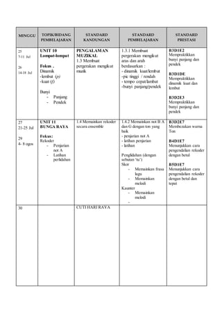 MINGGU 
TOPIK/BIDANG 
PEMBELAJARAN 
STANDARD 
KANDUNGAN 
STANDARD 
PEMBELAJARAN 
STANDARD 
PRESTASI 
25 
7-11 Jul 
26 
14-18 Jul 
UNIT 10 
Lompat-lompat 
Fokus . 
Dinamik 
-lembut (p) 
-kuat (f) 
Bunyi 
- Panjang 
- Pendek 
PENGALAMAN 
MUZIKAL 
1.3 Membuat 
pergerakan mengikut 
muzik 
1.3.1 Membuat 
pergerakan mengikut 
aras dan arah 
berdasarkan : 
- dinamik kuat/lembut 
-pic tinggi / rendah 
- tempo cepat/lambat 
-bunyi panjang/pendek 
B3D1E2 
Mempraktikkan 
bunyi panjang dan 
pendek 
B3D1DE 
Mempraktikkan 
dinamik kuat dan 
lembut 
B3D2E3 
Mempraktikkan 
bunyi panjang dan 
pendek 
27 
21-25 Jul 
29 
4- 8 ogos 
UNIT 11 
BUNGA RAYA 
Fokus: 
Rekoder 
- Penjarian 
not A 
- Latihan 
perlidahan 
1.4 Memainkan rekoder 
secara ensemble 
1.4.2 Memainkan not B A 
dan G dengan ton yang 
baik 
- penjarian not A 
- latihan penjarian 
- latihan 
Penglidahan (dengan 
sebutan ‘tu’) 
Skor 
- Memainkan frasa 
lagu 
- Memainkan 
melodi 
Kaunter 
- Memainkan 
melodi 
- 
B3D2E7 
Membezakan warna 
Ton 
B4D1E7 
Menunjukkan cara 
pengendalian rekoder 
dengan betul 
B5D1E7 
Menunjukkan cara 
pengendalian rekoder 
dengan betul dan 
tepat 
30 CUTI HARI RAYA 
 
