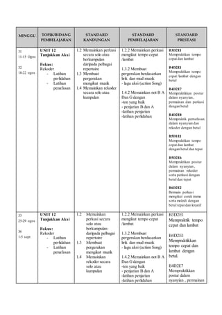 MINGGU 
TOPIK/BIDANG 
PEMBELAJARAN 
STANDARD 
KANDUNGAN 
STANDARD 
PEMBELAJARAN 
STANDARD 
PRESTASI 
31 
11-15 Ogos 
32 
18-22 ogos 
UNIT 12 
Tunjukkan Aksi 
Fokus: 
Rekoder 
- Latihan 
perlidahan 
- Latihan 
penafasan 
1.2 Memainkan perkusi 
secara solo atau 
berkumpulan 
daripada pelbagai 
repertoire 
1.3 Membuat 
pergerakan 
mengikut muzik 
1.4 Memainkan rekoder 
secara solo atau 
kumpulan 
1.2.2 Memainkan perkusi 
mengikut tempo cepat 
/lambat 
1.3.2 Membuat 
pergerakan berdasarkan 
lirik dan mud muzik 
- lagu aksi (action Song) 
1.4.2 Memainkan not B A 
Dan G dengan 
-ton yang baik 
- penjarian B dan A 
-latihan penjarian 
-latihan perlidahan 
B3D2E1 
Mempraktikan tempo 
cepat dan lambat 
B4D2E1 
Mempraktikan tempo 
cepat /lambat dengan 
betul 
B4D2E7 
Mempraktikkan postur 
dalam nyanyian , 
permainan dan perkusi 
dengan betul 
B4D2E8 
Mempraktik pernafasan 
dalam nyanyian dan 
rekoder dengan betul 
B5D1E1 
Mempraktikan tempo 
cepat dan lambat 
dengan betul dan tepat 
B5D2E6 
Mempraktikan postur 
dalam nyanyian , 
permainan rekoder 
serta perkusi dengan 
betul dan tepat 
B6D2E2 
Bermain perkusi 
mengikut corak irama 
serta melodi dengan 
betul tepat dan kreatif 
33 
25-29 ogos 
36 
1-5 sept 
UNIT 12 
Tunjukkan Aksi 
Fokus: 
Rekoder 
- Latihan 
perlidahan 
- Latihan 
penafasan 
1.2 Memainkan 
perkusi secara 
solo atau 
berkumpulan 
daripada pelbagai 
repertoire 
1.3 Membuat 
pergerakan 
mengikut muzik 
1.4 Memainkan 
rekoder secara 
solo atau 
kumpulan 
1.2.2 Memainkan perkusi 
mengikut tempo cepat 
/lambat 
1.3.2 Membuat 
pergerakan berdasarkan 
lirik dan mud muzik 
- lagu aksi (action Song) 
1.4.2 Memainkan not B A 
Dan G dengan 
-ton yang baik 
- penjarian B dan A 
-latihan penjarian 
-latihan perlidahan 
B3D2E1 
Mempraktik tempo 
cepat dan lambat 
B4D2E1 
Mempraktikkan 
tempo cepat dan 
lambat dengan 
betul. 
B4D2E7 
Mempraktikkan 
postur dalam 
nyanyian , permainan 
 