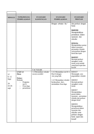 MINGGU 
TOPIK/BIDANG 
PEMBELAJARAN 
STANDARD 
KANDUNGAN 
STANDARD 
PEMBELAJARAN 
STANDARD 
PRESTASI 
Dengan sebutan ‘du ‘ dan perkusi dengan 
betul. 
B4D2E8 
Mempraktikkan 
pernafasan dalam 
nyanyian dan 
rekoder 
B5D1E6 
Mempraktikan postur 
dalam nyanyian , 
permainan rekoder 
serta perkusi dengan 
betul dan tepat 
B6D2E2 
Bermain perkusi 
mengikut corak 
irama serta melodi 
yang betul tepat dan 
kreatif 
Cuti Sekolah 
37 
8- 12 
Sept 
39 
22-26 
sept 
UNIT 13 
Flora 
Fokus: 
Rekoder 
- Penjarian 
nor G 
- Frasa lagu 
- pernafasan 
1.4 Memainkan rekoder 
secara esembel 
1.4.2 Memainkan not B A 
Dan G dengan 
-ton yang baik 
1.4.3 Memainkan rekoder 
berdasarkan skor , 
memainkan frasa lagu 
B3D1E7 
Menunujuk cara 
pegendalian rekoder 
B4D2E2 
Bermain perkusi 
mengikut corak 
irama 
B4D2E7 
Mempraktikan 
postur dalam 
nyanyian , permainan 
rekoder dan perkusi 
dengan betul 
B4D2E8 
Mempraktikkan 
pernafasan dalam 
nyanyian dan 
rekoder serta 
perkusi dengan 
betul ,tepat dan 
kreatif 
 