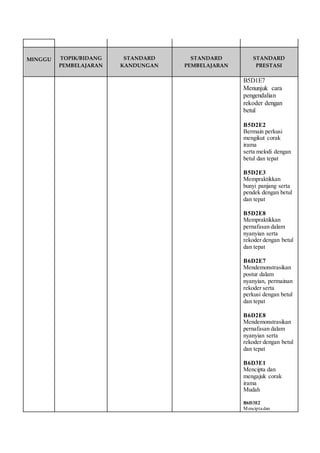 MINGGU 
TOPIK/BIDANG 
PEMBELAJARAN 
STANDARD 
KANDUNGAN 
STANDARD 
PEMBELAJARAN 
STANDARD 
PRESTASI 
B5D1E7 
Menunjuk cara 
pengendalian 
rekoder dengan 
betul 
B5D2E2 
Bermain perkusi 
mengikut corak 
irama 
serta melodi dengan 
betul dan tepat 
B5D2E3 
Mempraktikkan 
bunyi panjang serta 
pendek dengan betul 
dan tepat 
B5D2E8 
Mempraktikkan 
pernafasan dalam 
nyanyian serta 
rekoder dengan betul 
dan tepat 
B6D2E7 
Mendemonstrasikan 
postur dalam 
nyanyian, permainan 
rekoder serta 
perkusi dengan betul 
dan tepat 
B6D2E8 
Mendemonstrasikan 
pernafasan dalam 
nyanyian serta 
rekoder dengan betul 
dan tepat 
B6D3E1 
Mencipta dan 
mengajuk corak 
irama 
Mudah 
B6D3E2 
Mencipta dan 
 