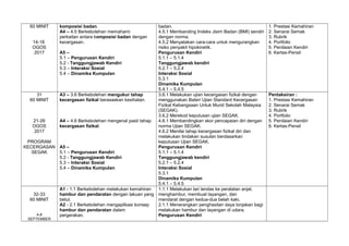 60 MINIT
14-18
OGOS
2017
komposisi badan.
A4 – 4.5 Berkebolehan memahami
perkaitan antara komposisi badan dengan
kecergasan.
A5 –
5.1 – Pengurusan Kendiri
5.2 - Tanggungjawab Kendiri
5.3 – Interaksi Sosial
5.4 – Dinamika Kumpulan
badan.
4.5.1 Membanding Indeks Jisim Badan (BMI) sendiri
dengan norma.
4.5.2 Menyatakan cara-cara untuk mengurangkan
risiko penyakit hipokinetik.
Pengurusan Kendiri
5.1.1 – 5.1.4
Tanggungjawab kendiri
5.2.1 – 5.2.4
Interaksi Sosial
5.3.1
Dinamika Kumpulan
5.4.1 – 5.4.5
1. Prestasi Kemahiran
2. Senarai Semak
3. Rubrik
4. Portfolio
5. Penilaian Kendiri
6. Kertas-Pensil
31
60 MINIT
21-26
OGOS
2017
PROGRAM
KECERGASAN
SEGAK
A3 – 3.6 Berkebolehan mengukur tahap
kecergasan fizikal berasaskan kesihatan.
A4 – 4.6 Berkebolehan mengenal pasti tahap
kecergasan fizikal.
A5 –
5.1 – Pengurusan Kendiri
5.2 - Tanggungjawab Kendiri
5.3 – Interaksi Sosial
5.4 – Dinamika Kumpulan
3.6.1 Melakukan ujian kecergasan fizikal dengan
menggunakan Bateri Ujian Standard Kecergasan
Fizikal Kebangsaan Untuk Murid Sekolah Malaysia
(SEGAK).
3.6.2 Merekod keputusan ujian SEGAK.
4.6.1 Membandingkan skor pencapaian diri dengan
norma Ujian SEGAK.
4.6.2 Menilai tahap kecergasan fizikal diri dan
melakukan tindakan susulan berdasarkan
keputusan Ujian SEGAK.
Pengurusan Kendiri
5.1.1 – 5.1.4
Tanggungjawab kendiri
5.2.1 – 5.2.4
Interaksi Sosial
5.3.1
Dinamika Kumpulan
5.4.1 – 5.4.5
Pentaksiran :
1. Prestasi Kemahiran
2. Senarai Semak
3. Rubrik
4. Portfolio
5. Penilaian Kendiri
6. Kertas-Pensil
32-33
60 MINIT
4-8
SEPTEMBER
A1 - 1.1 Berkebolehan melakukan kemahiran
hambur dan pendaratan dengan lakuan yang
betul.
A2 - 2.1 Berkebolehan mengaplikasi konsep
hambur dan pendaratan dalam
pergerakan.
1.1.1 Melakukan lari landas ke peralatan anjal,
menghambur, membuat layangan, dan
mendarat dengan kedua-dua belah kaki.
2.1.1 Menerangkan penghasilan daya lonjakan bagi
melakukan hambur dan layangan di udara.
Pengurusan Kendiri
 