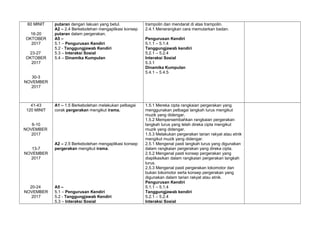 60 MINIT
16-20
OKTOBER
2017
23-27
OKTOBER
2017
30-3
NOVEMBER
2017
putaran dengan lakuan yang betul.
A2 – 2.4 Berkebolehan mengaplikasi konsep
putaran dalam pergerakan.
A5 –
5.1 – Pengurusan Kendiri
5.2 - Tanggungjawab Kendiri
5.3 – Interaksi Sosial
5.4 – Dinamika Kumpulan
trampolin dan mendarat di atas trampolin.
2.4.1 Menerangkan cara memutarkan badan.
Pengurusan Kendiri
5.1.1 – 5.1.4
Tanggungjawab kendiri
5.2.1 – 5.2.4
Interaksi Sosial
5.3.1
Dinamika Kumpulan
5.4.1 – 5.4.5
41-43
120 MINIT
6-10
NOVEMBER
2017
13-7
NOVEMBER
2017
20-24
NOVEMBER
2017
A1 – 1.5 Berkebolehan melakukan pelbagai
corak pergerakan mengikut irama.
A2 – 2.5 Berkebolehan mengaplikasi konsep
pergerakan mengikut irama.
A5 –
5.1 – Pengurusan Kendiri
5.2 - Tanggungjawab Kendiri
5.3 – Interaksi Sosial
1.5.1 Mereka cipta rangkaian pergerakan yang
menggunakan pelbagai langkah lurus mengikut
muzik yang didengar.
1.5.2 Mempersembahkan rangkaian pergerakan
langkah lurus yang telah direka cipta mengikut
muzik yang didengar.
1.5.3 Melakukan pergerakan tarian rakyat atau etnik
mengikut muzik yang didengar.
2.5.1 Mengenal pasti langkah lurus yang digunakan
dalam rangkaian pergerakan yang direka cipta.
2.5.2 Mengenal pasti konsep pergerakan yang
diaplikasikan dalam rangkaian pergerakan langkah
lurus.
2.5.3 Mengenal pasti pergerakan lokomotor dan
bukan lokomotor serta konsep pergerakan yang
digunakan dalam tarian rakyat atau etnik.
Pengurusan Kendiri
5.1.1 – 5.1.4
Tanggungjawab kendiri
5.2.1 – 5.2.4
Interaksi Sosial
 