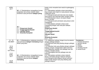 APRIL
2017
A2 – 2.7 Berkebolehan mengaplikasi konsep
pergerakan dan prinsip mekanik dalam
kemahiran asas permainan kategori jaring.
A5 –
5.1 – Pengurusan Kendiri
5.2 - Tanggungjawab Kendiri
5.3 – Interaksi Sosial
5.4 – Dinamika Kumpulan
badan untuk menyekat bola masuk ke gelanggang
sendiri.
2.7.1 Menyatakan perkaitan antara pemindahan
daya dengan jarak objek ke ruang sasaran semasa
melakukan servis.
2.7.2 Mengenal pasti arah bola atau bulu tangkis
yang diservis dan bertindak balas mengikut situasi.
2.7.3 Membezakan lakuan voli pepat dengan
lakuan voli kilas.
2.7.4 Mengenal pasti pemasaan yang sesuai untuk
mengadang.
2.7.5 Menyatakan perkaitan antara sudut
mengadang dengan arah bola jatuh selepas
diadang.
Pengurusan Kendiri
5.1.1 – 5.1.4
Tanggungjawab kendiri
5.2.1 – 5.2.4
Interaksi Sosial
5.3.1
Dinamika Kumpulan
5.4.1 – 5.4.5
14 – 16
180 MINIT
10-14
APRIL
2017
ISRA’ MIKRAJ
17-21
APRIL
2017
24-28
APRIL
A1 – 1.8 Berkebolehan melakukan kemahiran
asas permainan kategori memadang dengan
lakuan yang betul.
A2 – 2.8 Berkebolehan mengaplikasi konsep
pergerakan dan prinsip mekanik dalam
kemahiran asas permainan kategori
memadang.
1.8.1 Melakukan balingan tangan lurus ke sasaran
dengan pelbagai kelajuan.
1.8.2 Memukul bola yang dibaling dengan pelbagai
kelajuan.
1.8.3 Menahan bola yang dibaling dengan pelbagai
kelajuan dengan menggunakan alatan pemukul.
1.8.4 Melakukan balingan dari pelbagai aras dan
kelajuan mengikut situasi.
1.8.5 Menangkap bola dari pelbagai aras dan
kelajuan.
2.8.1 Menyatakan perkaitan antara mekanik
lakuan membaling dengan kelajuan balingan.
2.8.2 Mengenal pasti kelajuan ayunan pemukul
ketika kontak dengan bola yang dibaling pada
pelbagai kelajuan.
Pentaksiran :
1. Prestasi Kemahiran
2. Senarai Semak
3. Rubrik
4. Portfolio
5. Penilaian Kendiri
6. Kertas-Pensil
 