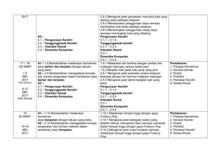 2017
A5 –
5.1 – Pengurusan Kendiri
5.2 - Tanggungjawab Kendiri
5.3 – Interaksi Sosial
5.4 – Dinamika Kumpulan
2.8.3 Mengenal pasti pemasaan memukul bola yang
datang pada pelbagai kelajuan.
2.8.4 Membezakan penggunaan daya semasa
membaling bola pada pelbagai kelajuan.
2.8.5 Menerangkan penggunaan serap daya
semasa menangkap bola yang dibaling.
Pengurusan Kendiri
5.1.1 – 5.1.4
Tanggungjawab kendiri
5.2.1 – 5.2.4
Interaksi Sosial
5.3.1
Dinamika Kumpulan
5.4.1 – 5.4.5
17 – 18
120 MINIT
1-5
MEI
2017
HARI BURUH
8-12
MEI
2017
HARI WESAK
A1 – 1.9 Berkebolehan melakukan kemahiran
asas berlari dan berjalan dengan lakuan
yang betul.
A2 – 2.9 Berkebolehan mengaplikasi konsep
dan prinsip pergerakan dalam kemahiran asas
berlari dan berjalan.
A5 –
5.1 – Pengurusan Kendiri
5.2 - Tanggungjawab Kendiri
5.3 – Interaksi Sosial
5.4 – Dinamika Kumpulan
1.9.1 Melakukan lari beritma dengan pantas dan
melepasi halangan secara berterusan.
1.9.2 Berjalan kaki pada satu jarak yang jauh.
2.9.1 Mengenal pasti perkaitan antara kelajuan
terkawal dengan lari beritma melepasi halangan.
2.9.2 Mengenal pasti teknik berjalan kaki yang
betul.
Pengurusan Kendiri
5.1.1 – 5.1.4
Tanggungjawab kendiri
5.2.1 – 5.2.4
Interaksi Sosial
5.3.1
Dinamika Kumpulan
5.4.1 – 5.4.5
Pentaksiran :
1. Prestasi Kemahiran
2. Senarai Semak
3. Rubrik
4. Portfolio
5. Penilaian Kendiri
6. Kertas-Pensil
19
60 MINIT
15-19
MEI
2017
A1 – 1.10 Berkebolehan melakukan
kemahiran
asas lompatan dengan lakuan yang betul.
A2 – 2.10 Berkebolehan mengaplikasi konsep
pergerakan dan prinsip mekanik dalam
kemahiran asas lompatan.
1.10.1 Melakukan lompat tinggi dengan gaya
Fosbury Flop.
2.10.1 Mengenal pasti bahagian badan yang
terlebih dahulu menyentuh tilam semasa mendarat
dalam lompat tinggi dengan gaya Fosbury Flop.
2.10.2 Mengenal pasti sudut lonjakan semasa
melakukan lompat tinggi dengan gaya Fosbury
Flop.
Pentaksiran :
1. Prestasi Kemahiran
2. Senarai Semak
3. Rubrik
4. Portfolio
5. Penilaian Kendiri
6. Kertas-Pensil
 