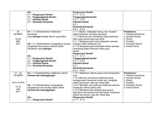 A5 –
5.1 – Pengurusan Kendiri
5.2 - Tanggungjawab Kendiri
5.3 – Interaksi Sosial
5.4 – Dinamika Kumpulan
Pengurusan Kendiri
5.1.1 – 5.1.4
Tanggungjawab kendiri
5.2.1 – 5.2.4
Interaksi Sosial
5.3.1
Dinamika Kumpulan
5.4.1 – 5.4.5
20
60 MINIT
22-26
MEI
2017
A1 – 1.11 Berkebolehan melakukan
kemahiran
asas balingan dengan lakuan yang betul.
A2 – 2.11 Berkebolehan mengaplikasi konsep
pergerakan dan prinsip mekanik dalam
kemahiran asas balingan.
A5 –
5.1 – Pengurusan Kendiri
5.2 - Tanggungjawab Kendiri
5.3 – Interaksi Sosial
5.4 – Dinamika Kumpulan
1.11.1 Berlari, melangkah silang, dan merejam
objek berbentuk rod pada satu jarak.
1.11.2 Memutar dan membaling objek berbentuk
sfera yang bertali pada satu jarak.
2.11.1 Mengenal pasti sudut pelepasan semasa
merejam objek berbentuk rod.
2.11.2 Mengenal pasti kedudukan badan semasa
membaling objek berbentuk sfera yang
bertali.
Pengurusan Kendiri
5.1.1 – 5.1.4
Tanggungjawab kendiri
5.2.1 – 5.2.4
Interaksi Sosial
5.3.1
Dinamika Kumpulan
5.4.1 – 5.4.5
Pentaksiran :
1. Prestasi Kemahiran
2. Senarai Semak
3. Rubrik
4. Portfolio
5. Penilaian Kendiri
6. Kertas-Pensil
21 – 22
120 MINIT
NUZUL QURAN
12-16
JUN
2017
A1 – 1.14 Berkebolehan melakukan aktiviti
rekreasi dan kesenggangan.
A2 – 2.14 Berkebolehan mengaplikasi
pengetahuan dan strategi dalam aktiviti
rekreasi dan kesenggangan.
A5 –
5.1 – Pengurusan Kendiri
1.14.1 Melakukan aktiviti pandu arah berdasarkan
clue.
1.14.2 Bermain permainan tradisional yang
menggunakan kemahiran berlari dan mengelak
dalam permainan Libat dan Hidup Mati.
2.14.1 Mentafsir clue pada kad maklumat semasa
melakukan aktiviti pandu arah.
2.14.2 Mengenal pasti strategi yang sesuai
digunakan semasa bermain permainan tradisional
seperti permainan Libat dan Hidup Mati.
Pengurusan Kendiri
5.1.1 – 5.1.4
Pentaksiran :
1. Prestasi Kemahiran
2. Senarai Semak
3. Rubrik
4. Portfolio
5. Penilaian Kendiri
6. Kertas-Pensil
 