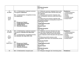 5.3.1
Dinamika Kumpulan
5.4.1 – 5.4.5
27
60 MINIT
24-28
JULAI
2017
A3 – 3.3 Berkebolehan melakukan senaman
meningkatkan kelenturan.
A4 – 4.3 Berkebolehan mengaplikasi konsep
asas kelenturan.
A5 –
5.1 – Pengurusan Kendiri
5.2 - Tanggungjawab Kendiri
5.3 – Interaksi Sosial
5.4 – Dinamika Kumpulan
3.3.1 Melakukan senaman regangan khusus pada
otot-otot yang terlibat dalam aktivitiN fizikal yang
akan dilakukan.
4.3.1 Mengenal pasti senaman regangan yang
boleh meningkatkan kelenturan pada sendi-sendi
tertentu.
4.3.2 Merancang sesi senaman regangan bagi
meningkatkan kelenturan berdasarkan prinsip FITT.
Pengurusan Kendiri
5.1.1 – 5.1.4
Tanggungjawab kendiri
5.2.1 – 5.2.4
Interaksi Sosial
5.3.1
Dinamika Kumpulan
5.4.1 – 5.4.5
Pentaksiran :
1. Prestasi Kemahiran
2. Senarai Semak
3. Rubrik
4. Portfolio
5. Penilaian Kendiri
6. Kertas-Pensil
28 – 29
120 MINIT
31-4
OGOS
2017
7-11
OGOS 2017
A3 – 3.4 Berkebolehan melakukan senaman
meningkatkan kekuatan dan daya tahan
otot.
A4 – 4.4 Berkebolehan mengaplikasi konsep
asas kekuatan dan daya tahan otot.
A5 –
5.1 – Pengurusan Kendiri
5.2 - Tanggungjawab Kendiri
5.3 – Interaksi Sosial
5.4 – Dinamika Kumpulan
3.4.1 Melakukan senaman kekuatan dan daya
tahan otot yang menggunakan otot-otot utama.
4.4.1 Menamakan otot-otot utama yang terlibat
semasa melakukan aktiviti kekuatan dan daya tahan
otot.
4.4.2 Merancang aktiviti senaman untuk
meningkatkan daya tahan otot berdasarkan prinsip
FITT.
Pengurusan Kendiri
5.1.1 – 5.1.4
Tanggungjawab kendiri
5.2.1 – 5.2.4
Interaksi Sosial
5.3.1
Dinamika Kumpulan
5.4.1 – 5.4.5
Pentaksiran :
1. Prestasi Kemahiran
2. Senarai Semak
3. Rubrik
4. Portfolio
5. Penilaian Kendiri
6. Kertas-Pensil
30 A3 – 3.5 Berkebolehan mengenal pasti 3.5.1 Mengukur ketinggian dan menimbang berat Pentaksiran :
 