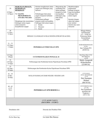 29
(8 Ogos –
12 Ogos)
HUBUNGAN DIJALIN,
KEMESRAAN
DINIKMATI
7.3 SALING
MENGHORMATI
ANTARA NEGARA
Menghargai dan memuliakan
hubungan antara negara
untuk menjamin
kesejahteraan sejagat
Hormat-menghormati antara
negara asas hubungan yang
harmoni
Perhubungan baik antara
negara menjamin kebaikan
bersama
Pelaksanaan pelbagai
program untuk mewujudkan
hubungan baik antara negara
 Politik
 Ekonomi
 Sosial
Menyokong dan
melibatkan diri
dalam pelbagai
program ke arah
mewujudkan
hubungan yang
baik antara
negara
Membincangkan
pelaksanaan
pelbagai program
yang mewujudkan
hubungan baik
antara negara
Interaksi dengan
rakan dari negara
jiran melalui
internet atau surat
menyurat
30
(15 Ogos –
19 Ogos)
MINGGU ULANGKAJI 36 NILAI MURNI (STRUKTUR & ESEI)
Minggu Bidang
Kemanusiaan
(15 – 19/08/16)
Pelancaran Bulan
Kemerdekaan
(15/8/16)
31 – 33
(22 Ogos
– 9 Sept) PEPERIKSAAN PERCUBAAN SPM
HARI KEBANGSAAN
(31/8)
Hari Terbuka PT3
(09/09/16)
(12 Sept -
18Sept) CUTI PERTENGAHAN PENGGAL II
Hari Raya Haji (12/9)
Hari Malaysia
(16/9)
34
(19 Sept –
23 Sept)
Perbincangan dan Pembetulan Kertas Peperiksaan Percubaan SPM
Majlis Anugerah
Kokurikulum
(23/09/16)
35
(26 Sept -
30 Sept)
Perbincangan dan Pembetulan Kertas Peperiksaan Percubaan SPM
36 – 39
(4 Okt -
28 Okt)
SOALAN RAMALAN DARI NEGERI -NEGERI LAIN
CUTI GANTI
AWAL MUHARRAM
(3/10)
Hari Santapan
Rohani
(06/10/16)
40 - 43
(1-25
Nov) PEPERIKSAAN SPM BERMULA
CUTI DEEPAVALI
(31/10)
Hari Pendaftaran
peralihan dan
Tingkatan 1
(18/11/16)
CUTI AKHIR TAHUN
(26/11/2016 – 1/1/2017)
Disediakan oleh : Disemak dan Disahkan Oleh:
............................. ..........................................
Pn Ew Shew Ing En.Amir Bin Hamza
 
