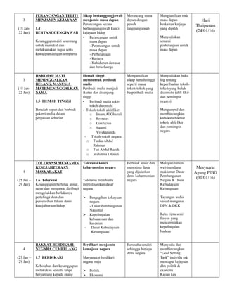3
(18 Jan-
22 Jan)
PERANCANGAN TELITI
MENJAMIN KEJAYAAN
1.4
BERTANGGUNGJAWAB
Kesanggupan diri seseorang
untuk memikul dan
melaksanakan tugas serta
kewajipan dengan sempurna
Sikap bertanggungjawab
menjamin masa depan
Perancangan secara
bertanggungjawab kunci
kejayaan hidup
 Perancangan untuk
masa depan
- Perancangan untuk
masa depan
- Perbelanjaan
- Kerjaya
- Kehidupan dewasa
dan berkeluarga
Merancang masa
depan dengan
penuh
tanggungjawab
Menghasilkan roda
masa depan
berkaitan kerjaya
yang dipilih
Menyediakan
senarai
perbelanjaan untuk
masa depan
Hari
Thaipusam
(24/01/16)
3
(18 Jan-
22 Jan)
HARIMAU MATI
MENINGGALKAN
BELANG, MANUSIA
MATI MENINGGALKAN
NAMA
1.5 HEMAH TINGGI
Beradab sopan dan berbudi
pekerti mulia dalam
pergaulan seharian
Hemah tinggi
membentuk peribadi
mulia
Peribadi mulia menjadi
ikutan dan disanjung
tinggi
 Peribadi mulia tokh-
tokoh dicontohi
- Tokoh-tokoh ahli fikir:
o Imam Al Ghazali
o Socrates
o Confucius
o Swami
Vivekananda
- Tokoh-tokoh negara:
o Tunku Abdul
Rahman
o Tun Abdul Razak
o Mahatma Ghandi
Mengamalkan
sikap hemah tinggi
seperti mana
tokoh-tokoh yang
berperibadi mulia
Menyediakan buku
log tentang
keperibadian tokoh-
tokoh yang boleh
dicontohi (ahli fikir
dan pemimpin
negara)
Mengumpul dan
membincangkan
kata-kata hikmat
tokoh, ahli fikir
dan pemimpin
negara
4
(25 Jan –
29 Jan)
TOLERANSI MENJAMIN
KESEJAHTERAAN
MASYARAKAT
1.6 Toleransi
Kesanggupan bertolak ansur,
sabar dan mengawal diri bagi
mengelakkan berlakunya
pertelingkahan dan
perselisihan faham demi
kesejahteraan hidup
Toleransi kunci
keharmonian negara
Toleransi membantu
merealisasikan dasar
negara
 Pengagihan kekayaan
negara
- Dasar Pembangunan
Nasional
 Kepelbagaian
kebudayaan dan
kesenian
- Dasar Kebudayaan
Kebangsaan
Bertolak ansur dan
menerima dasar
yang dijalankan
demi keharmonian
negara
Melayari laman
web mendapat
maklumat Dasar
Pembangunan
Negara & Dasar
Kebudayaan
Kebangsaan
Tayangan audio
visual mengenai
DPN & DKK
Reka cipta seni/
fesyen yang
mencerminkan
kepelbagaian
budaya
Mesyuarat
Agung PIBG
(30/01/16)
4
(25 Jan –
29 Jan)
RAKYAT BERDIKARI
NEGARA CEMERLANG
1.7 BERDIKARI
Kebolehan dan kesanggupan
melakukan sesuatu tanpa
bergantung kepada orang
Berdikari menjamin
kemajuan negara
Masyarakat berdikari
negara maju
 Politik
 Ekonomi
Berusaha sendiri
sehingga berjaya
demi negara
Menyedia dan
membincangkan
“Goal Setting
Task” individu utk
mencapai kejayaan
dlm politik &
ekonomi
Kajian kes
 