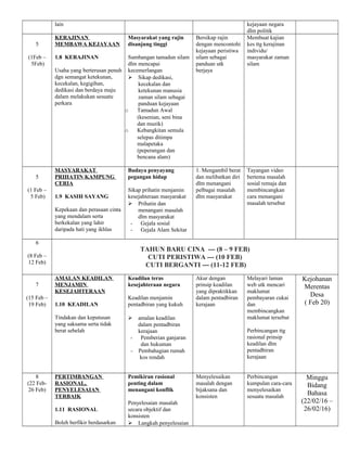 lain kejayaan negara
dlm politik
5
(1Feb –
5Feb)
KERAJINAN
MEMBAWA KEJAYAAN
1.8 KERAJINAN
Usaha yang berterusan penuh
dgn semangat ketekunan,
kecekalan, kegigihan,
dedikasi dan berdaya maju
dalam melakukan sesuatu
perkara
Masyarakat yang rajin
disanjung tinggi
Sumbangan tamadun silam
dlm mencapai
kecemerlangan
 Sikap dedikasi,
kecekalan dan
ketekunan manusia
zaman silam sebagai
panduan kejayaan
o Tamadun Awal
(kesenian, seni bina
dan muzik)
o Kebangkitan semula
selepas ditimpa
malapetaka
(peperangan dan
bencana alam)
Bersikap rajin
dengan mencontohi
kejayaan peristiwa
silam sebagai
panduan utk
berjaya
Membuat kajian
kes ttg kerajinan
individu/
masyarakat zaman
silam
5
(1 Feb –
5 Feb)
MASYARAKAT
PRIHATIN KAMPUNG
CERIA
1.9 KASIH SAYANG
Kepekaan dan perasaan cinta
yang mendalam serta
berkekalan yang lahir
daripada hati yang ikhlas
Budaya penyayang
pegangan hidup
Sikap prihatin menjamin
kesejahteraan masyarakat
 Prihatin dan
menangani masalah
dlm masyarakat
- Gejala sosial
- Gejala Alam Sekitar
1. Mengambil berat
dan melibatkan diri
dlm menangani
pelbagai masalah
dlm masyarakat
Tayangan video
bertema masalah
sosial remaja dan
membincangkan
cara menangani
masalah tersebut
6
(8 Feb –
12 Feb)
TAHUN BARU CINA --- (8 – 9 FEB)
CUTI PERISTIWA --- (10 FEB)
CUTI BERGANTI --- (11-12 FEB)
7
(15 Feb –
19 Feb)
AMALAN KEADILAN
MENJAMIN
KESEJAHTERAAN
1.10 KEADILAN
Tindakan dan keputusan
yang saksama serta tidak
berat sebelah
Keadilan teras
kesejahteraan negara
Keadilan menjamin
pentadbiran yang kukuh
 amalan keadilan
dalam pentadbiran
kerajaan
- Pemberian ganjaran
dan hukuman
- Pembahagian rumah
kos rendah
Akur dengan
prinsip keadilan
yang dipraktikkan
dalam pentadbiran
kerajaan
Melayari laman
web utk mencari
maklumat
pembayaran cukai
dan
membincangkan
maklumat tersebut
Perbincangan ttg
rasional prinsip
keadilan dlm
pentadbiran
kerajaan
Kejohanan
Merentas
Desa
( Feb 20)
8
(22 Feb-
26 Feb)
PERTIMBANGAN
RASIONAL,
PENYELESAIAN
TERBAIK
1.11 RASIONAL
Boleh berfikir berdasarkan
Pemikiran rasional
penting dalam
menangani konflik
Penyelesaian masalah
secara objektif dan
konsisten
 Langkah penyelesaian
Menyelesaikan
masalah dengan
bijaksana dan
konsisten
Perbincangan
kumpulan cara-cara
menyelesaikan
sesuatu masalah
Minggu
Bidang
Bahasa
(22/02/16 –
26/02/16)
 