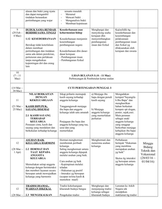 alasan dan bukti yang nyata
dan dapat mengambil
tindakan berasaskan
pertimbangan yang wajar
sesuatu masalah
- Meramal
- Mencari bukti
- Menganalisis bukti
- Membuat keputusan
9
(29 Feb –
4 Mac)
DUDUK SAMA RENDAH
BERDIRI SAMA TINGGI
1.12 KESEDERHANAAN
Bersikap tidak keterlaluan
dalam membuat
pertimbangan dan tindakan
sama ada dalam pemikiran,
pertuturan atau perlakuan
tanpa mengabaikan
kepentingan diri dan orang
lain
Kesederhanaan asas
keharmonian hidup
Kesederhanaan menjamin
keseimbangan
pembangunan negara
Kesederhanaan dlm dasar-
dasar kerajaan
- Pembangunan insan
- Pembangunan fizikal
Menghargai dan
menyokong usaha
kerajaan dlm
menyeimbangkan
pembangunan
insan dan fizikal
Kajiselidik ttg
kesederhanaan dan
keseimbangan
pelaksanaan
pembangunan insan
dan fizikal yg
dilaksanakan oleh
kerajaan dan swasta
10
(7 – 11
Mac)
UJIAN BULANAN I ( 8 – 11 Mac)
Perbincangan & Pembetulan kertas soalan
(14 Mac –
20 Mac)
CUTI PERTENGAHAN PENGGAL I
11
(21 Mac -
25 Mac)
NILAI BERKAITAN
DENGAN
KEKELUARGAAN
KASIH DIPUPUK,
SAYANG DISEMAI
2.1 KASIH SAYANG
TERHADAP
KELUARGA
Perasaan cinta, kasih dan
sayang yang mendalam dan
berkekalan terhadap keluarga
Sikap prihatin memupuk
kasih sayang terhadap
anggota keluarga
Tanggungjawab menjaga
ibu bapa dan anggota
keluarga ialah satu amanah
Penjagaan ibu bapa dan
anggota keluarga yang tua,
uzur dan yang
memerlukan
a) Menjaga ibu
bapa dengan penuh
kasih sayang
b) Menjaga
anggota keluarga
yang memerlukan
perhatian
Mengadakan
kempen“Sayangila
h Ibu Bapa” dan
menghasilkan
bahan berkaitan
kempen spt slogan,
poster, sajak,esei.
Main peranan
sebagai anak/
anggota keluarga
yang sanggup
berkorban menjaga
kebajikan ibu bapa/
anggota keluarga
12
(28 Mac –
1 Apr)
ASUHAN BAIK
KELUARGA HARMONI
2.2 HORMAT DAN
TAAT KEPADA
ANGGOTA
KELUARGA
Memuliakan setiap anggota
keluarga dengan berinteraksi
dan memberi layanan secara
bersopan untuk mewujudkan
keluarga yang harmonis
Hormat-menghormati
membentuk peribadi
keluarga.
Saling menghormati antara
anggota keluarga dipupuk
melalui asuhan yang baik.
Cara asuhan yg baik
- Kepimpinan melalui
teladan
- Hukuman yg positif
- Interaksi yg bersopan
(ucapan terima kasih &
memohon maaf)
Menghormati dan
menerima asuhan
keluarga
Perbahasan
bertajuk “Hukuman
yang membina
merupakan asuhan
yg baik”
Sketsa ttg interaksi
yg bersopan antara
anggota keluarga
Minggu
Bidang
Teknik dan
Vokasional
(28/03/16 –
01/04/16)
12
(28 Mac –
TRADISI DIAMAL,
WARISAN DIKEKAL
2.3 MENGEKALKAN
Tradisi kekeluargaan
khazanah budaya bangsa
Pengekalan tradisi
Menghargai dan
menjunjung tradisi
keluarga sebagai
khazanah budaya
Lawatan ke Arkib
Negara utk
mendptkan
maklumat ttg tradisi
 