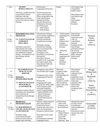 1 Apr) TRADISI
KEKELUARGAAN
Menerima, menghormati dan
mengamalkan sesuatu
kebiasaan, adat dan
kepercayaan yg diwarisi
secara turun temurun dalam
keluarga
kekeluargaan
tanggungjawab bersama
Peranan kerajaan dan
agensi bukan kerajaan
dalam mengekalkan adat
resam kekeluargaan
pelbagai keturunan
Muzium Kementerian
Kebudayaan, Kesenian
dan Pelancongan
 Arkib Negara
 Kelab Budaya
bangsa kekeluargaan bagi
mengekalkan
budaya bangsa
Menyediakan buku
log berkaitan dgn
tradisi
kekeluargaan
pelbagai
keturunan.
13
(4 Apr –
8 Apr)
BUDI DIKENANG, JASA
DISANJUNG
2.4 TANGGUNGJAWAB
TERHADAP
KELUARGA
Kewajipan yang harus
dilaksanakan oleh setiap
individu terhadap keluarga
utk melahirkan keluarga
bahagia, meningkatkan imej
dan menjaga maruah
keluarga
Keharmonian keluarga
mencerminkan anggotanya
Kewajipan terhadap
keluarga membentuk
kesejahteraan keluarga
Kewajipan menjaga
keharmonian keluarga
secara menyeluruh dlm
pelbagai aspek
Kewajipan sosial
(pendidikan, keselamatan,
kepimpinan)
Kewajipan ekonomi
(sumber rezeki yang halal)
Kewajipan agama (Ibu
bapa sebagai model dan
pendidik agama)
a. Melaksanakan
tanggungjawab
sebagai
anggota
keluarga demi
menjaga
keharmonian
keluarga
b. Menerima
dan
menghormati
tanggungjawab
ibu bapa
sebagai
pemimpin
keluarga
Perbincangan
berlandaskan
rangsangan audio/
video yg
menunjukkan
perlunya
menghormati ibu
bapa sebagai
pemimpin keluarga
dan peranan
anggota keluarga
dalam menjaga
keharmonian
keluarga
Saringan
Sukan
Bermula
(04 –
14/04/16)
14
(11Apr –
15 Apr)
NILAI BERKAITAN
DENGAN ALAM
SEKITAR
MANUSIA
PENYELAMAT ALAM
3.1 MENYAYANGI DAN
MENGHARGAI
ALAM SEKITAR
Kesedaran tentang perlunya
memelihara dan memulihara
alam sekeliling utk
mengekalkan keseimbangan
ekosistem
Kemapanan alam sekitar
utk kebaikan alam sejagat
Kemapanan alam sekitar
tanggungjawab bersama
Peranan dan
tanggungjawab agensi
kerajaan dan badan-badan
bukan kerajaan dalam
mencegah eksploitasi
sumber yang berlebihan
- Jabatan PERHILITAN
- Jabatan Perhutanan
- Jabatan Perikanan
- World Wide Fund for
Nature
Menerima
wujudnya badan-
badan yang
bertanggungjawab
terhadap
pencegahan
eksploitasi sumber
dan menyokong
usaha-usaha yang
dijalankan
Menyediakan
kertas kerja/
cadangan/ poster
berkaitan
penglibatan murid
dalam menyokong
usaha yang
dijalankan oleh
badan-badan
tertentu utk
kemapanan alam
sekitar
Minggu
Bidang Sains
&
Matematik
(11 –
15/04/16)
Majlis
Anugerah
Kecemerlang
an
(16/04/16)
15
(18 Apr –
22 Apr)
BIJAKSANA
MENGURUS ALAM
3.2 KEHARMONIAN
ANTARA MANUSIA DAN
ALAM SEKITAR
Keadaaan saling
memerlukan hubungan
harmonis antara manusia
dengan alam sekeliling
Manusia sebagai pengurus
alam yang bijaksana
Keharmonian antara
manusia dgn alam sekitar
perlu utk mengelakkan
berlakunya bencana alam
Penerokaan hutan secara
terkawal
Pembangunan terancang
Empangan Kenyir
a) Menyokong
usaha-usaha
mengurus alam
secara bijaksana
b) Menerima
hakikat bahawa
sumber alam
yang tidak
terurus dgn
bijaksana akan
Menjalankan kajian
kes bagi menilai
keseimbangan
amalan pengurusan
alam dan
keharmonian antara
manusia dan alam
sekitar
Senamrobikt
on PIBG
(23/04/16)
 