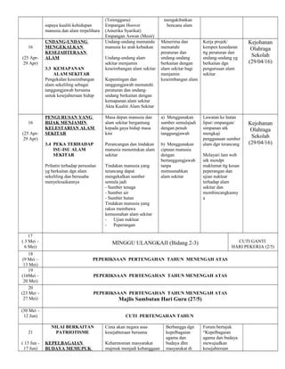 supaya kualiti kehidupan
manusia dan alam terpelihara
(Terengganu)
Empangan Hoover
(Amerika Syarikat)
Empangan Aswan (Mesir)
mengakibatkan
bencana alam
16
(25 Apr-
29 Apr)
UNDANG-UNDANG
MENGEKALKAN
KESEJAHTERAAN
ALAM
3.3 KEMAPANAN
ALAM SEKITAR
Pengekalan keseimbangan
alam sekeliling sebagai
tanggungjawab bersama
untuk kesejahteraan hidup
Undang-undang memandu
manusia ke arah kebaikan
Undang-undang alam
sekitar menjamin
keseimbangan alam sekitar
Kepentingan dan
tanggungjawab mematuhi
peraturan dan undang-
undang berkaitan dengan
kemapanan alam sekitar
Akta Kualiti Alam Sekitar
Menerima dan
mematuhi
peraturan dan
undang-undang
berkaitan dengan
alam sekitar bagi
menjamin
keseimbangan alam
Kerja projek/
kempen kesedaran
ttg peraturan dan
undang-undang yg
berkaitan dgn
pengurusan alam
sekitar
Kejohanan
Olahraga
Sekolah
(29/04/16)
16
(25 Apr-
29 Apr)
PENGURUSAN YANG
BIJAK MENJAMIN
KELESTARIAN ALAM
SEKITAR
3.4 PEKA TERHADAP
ISU-ISU ALAM
SEKITAR
Prihatin terhadap persoalan
yg berkaitan dgn alam
sekeliling dan berusaha
menyelesaikannya
Masa depan manusia dan
alam sekitar bergantung
kepada gaya hidup masa
kini
Perancangan dan tindakan
manusia menentukan alam
sekitar
Tindakan manusia yang
terancang dapat
mengekalkan sumber
semula jadi
- Sumber tenaga
- Sumber air
- Sumber hutan
Tindakan manusia yang
rakus membawa
kemusnahan alam sekitar
- Ujian nuklear
- Peperangan
a) Menggunakan
sumber semulajadi
dengan penuh
tanggungjawab
b) Menggunakan
ciptaan manusia
dengan
bertanggungjawab
tanpa
memusnahkan
alam sekitar
Lawatan ke hutan
lipur/ empangan/
simpanan utk
mengkaji
penggunaan sumber
alam dgn terancang
Melayari lam web
utk mendpt
maklumat ttg kesan
peperangan dan
ujian nuklear
terhadap alam
sekitar dan
membincangkanny
a
Kejohanan
Olahraga
Sekolah
(29/04/16)
17
( 3 Mei –
6 Mei)
MINGGU ULANGKAJI (Bidang 2-3) CUTI GANTI
HARI PEKERJA (2/5)
18
(9 Mei –
13 Mei)
PEPERIKSAAN PERTENGAHAN TAHUN MENENGAH ATAS
19
(16Mei –
20 Mei)
PEPERIKSAAN PERTENGAHAN TAHUN MENENGAH ATAS
20
(23 Mei –
27 Mei)
PEPERIKSAAN PERTENGAHAN TAHUN MENENGAH ATAS
Majlis Sambutan Hari Guru (27/5)
(30 Mei –
12 Jun) CUTI PERTENGAHAN TAHUN
21
( 13 Jun -
17 Jun)
NILAI BERKAITAN
PATRIOTISME
KEPELBAGAIAN
BUDAYA MEMUPUK
Cinta akan negara asas
kesejahteraan bersama
Keharmonian masyarakat
majmuk menjadi kebanggaan
Berbangga dgn
kepelbagaian
agama dan
budaya dlm
masyarakat di
Forum bertajuk
“Kepelbagaian
agama dan budaya
mewujudkan
kesejahteraan
 