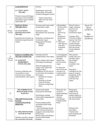 KAHARMONIAN
4.1 CINTA AKAN
NEGARA
Perasaan sayang dan bangga
kpd negara serta meletakkan
kepentingan negara melebihi
kepentingan diri
bersama
Kepelbagaian agama dan
budaya dalam masyarakat
menjadi kebanggaan bersama
- Agama/ kepercayaan
tradisi dan adat resam
- Bahasa
Malaysia negara”
22
(20 Jun –
24 Jul)
RAKYAT SETIA,
NEGARA JAYA
4.2 TAAT SETIA
KEPADA RAJA DAN
NEGARA
Kepatuhan dan kesetiaan yg
berkekalan kepada Raja dan
Negara
Kesetiaan pada negara tanda
mendaulatkan negara
Kedaulatan negara
dipertahankan dan disanjung
tinggi
Kedaulatan, pertahanan dan
keselamatan negara
tanggungjawab bersama
- Kerajaan
- Rakyat
a.Mengelakkan
diri dp terlibat
dgn anasir-
anasir
subversif yg
akan
mengancam
keselamatan
negara
b. Mencurah
bakti dgn taat
setia demi
kedaulatan
negara
Menulis laporan
ringkas mengenai
peristiwa2 yg
mengancam
keselamatan negara
Tayangan filem
“Peristiwa di Bukit
Kepong” dan filem
“Lt. Adnan” dan
membincangkan
kesetiaan pasukan
polis dan tentera
mempertahankan
negara.
Nuzul Al-
Quran
(22/06/16)
Hari
Terbuka (1)
(24/06/16)
22
( 20 Jun–
24 Jun)
RAKYAT CEMERLANG
NEGARA GEMILANG
4.3 SANGGUP
BERKORBAN
UNTUK NEGARA
Kerelaan melakukan atau
menyerahkan sesuatu
termasuk nyawa sebagai
tanda kebaktian untuk negara
Semangat patriotik
mengharumkan nama negara
Rakyat sebagai wakil negara
di peringkat antarabangsa
Sikap bertanggungjawab
sebagai wakil negara dlm
pelbagai bidang
Penglibatan diri dlm aktiviti
yg mencabar utk menaikkan
imej negara
- Ekspedisi ke Gunung
Everest
- Ekspedisi ke Kutub
Utara dan Selatan
- Pelayaran mengelilingi
dunia
a) Kesanggupan
berkhidmat dan
bertindak
sebagai duta
kecil mewakili
negara
b) Meneroka
aktiviti baru dan
mencabar utk
mengharumkan
nama negara
Main peranan
sebagai duta kecil
mewakili negara
dlm pelbagai
bidang utk
menaikkan imej
negara
Menceburi/
melibatkan diri dlm
program program
kenegaraan yg blh
mengharumkan
nama dan imej
negara
23
(27 Jun –
1 Julai)
NILAI BERKAITAN
DENGAN HAK ASASI
MANUSIA
MELINDUNGI KANAK-
KANAK
TANGGUNGJAWAB
BERSAMA
5.1 MELINDUNGI HAK
KANAK-KANAK
Membela, memberi naungan
dan memelihara hak kanak-
Kanak-kanak berhak
disayangi dan dilindungi
Perlindungan terhadap
kanak-kanak tanggungjawab
semua pihak
Peranan pelbagai pihak
melindungi kanak-kanak
Kerajaan:
- Akta Perlindungan Kanak-
kanak berkaitan penderaan,
gangguan seksual dan buruh
kanak-kanak
Rumah-rumah perlindungan
Peranan Bukan Badan
Kerajaan
Menyedari dan
menerima
peranan pelbagai
pihak dlm
memberi
perlindungan
terhadap kanak-
kanak
Mengumpul
maklumat dan
berbincang ttg
undang-undang yg
ada utk melindungi
hak kanak-kanak
Mencipta lirik
bertemakan
“Kanak-kanak
perlu disayangi dan
dilindungi”
 