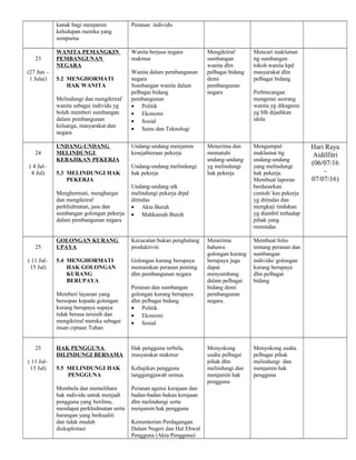 kanak bagi menjamin
kehidupan mereka yang
sempurna
Peranan individu
23
(27 Jun –
1 Julai)
WANITA PEMANGKIN
PEMBANGUNAN
NEGARA
5.2 MENGHORMATI
HAK WANITA
Melindungi dan mengiktiraf
wanita sebagai individu yg
boleh memberi sumbangan
dalam pembangunan
keluarga, masyarakat dan
negara
Wanita berjasa negara
makmur
Wanita dalam pembangunan
negara
Sumbangan wanita dalam
pelbagai bidang
pembangunan
• Politik
• Ekonomi
• Sosial
• Sains dan Teknologi
Mengiktiraf
sumbangan
wanita dlm
pelbagai bidang
demi
pembangunan
negara
Mencari maklumat
ttg sumbangan
tokoh wanita kpd
masyarakat dlm
pelbagai bidang
Perbincangan
mengenai seorang
wanita yg dikagumi
yg blh dijadikan
idola
24
( 4 Jul–
8 Jul)
UNDANG-UNDANG
MELINDUNGI
KEBAJIKAN PEKERJA
5.3 MELINDUNGI HAK
PEKERJA
Menghormati, menghargai
dan mengiktiraf
perkhidmatan, jasa dan
sumbangan golongan pekerja
dalam pembangunan negara
Undang-undang menjamin
kesejahteraan pekerja
Undang-undang melindungi
hak pekerja
Undang-undang utk
melindungi pekerja drpd
ditindas
• Akta Buruh
• Mahkamah Buruh
Menerima dan
mematuhi
undang-undang
yg melindungi
hak pekerja
Mengumpul
maklumat ttg
undang-undang
yang melindungi
hak pekerja.
Membuat laporan
berdasarkan
contoh/ kes pekerja
yg ditindas dan
mengkaji tindakan
yg diambil terhadap
pihak yang
menindas
Hari Raya
Aidilfitri
(06/07/16
-
07/07/16)
25
( 11 Jul–
15 Jul)
GOLONGAN KURANG
UPAYA
5.4 MENGHORMATI
HAK GOLONGAN
KURANG
BERUPAYA
Memberi layanan yang
bersopan kepada golongan
kurang berupaya supaya
tidak berasa tersisih dan
mengiktiraf mereka sebagai
insan ciptaan Tuhan
Kecacatan bukan penghalang
produktiviti
Golongan kurang berupaya
memainkan peranan penting
dlm pembangunan negara
Peranan dan sumbangan
golongan kurang berupaya
dlm pelbagai bidang
• Politik
• Ekonomi
• Sosial
Menerima
bahawa
golongan kurang
berupaya juga
dapat
menyumbang
dalam pelbagai
bidang demi
pembangunan
negara.
Membuat folio
tentang peranan dan
sumbangan
individu/ golongan
kurang berupaya
dlm pelbagai
bidang
25
( 11 Jul–
15 Jul)
HAK PENGGUNA
DILINDUNGI BERSAMA
5.5 MELINDUNGI HAK
PENGGUNA
Membela dan memelihara
hak individu untuk menjadi
pengguna yang berilmu,
mendapat perkhidmatan serta
barangan yang berkualiti
dan tidak mudah
dieksploitasi
Hak pengguna terbela,
masyarakat makmur
Kebajikan pengguna
tanggungjawab semua
Peranan agensi kerajaan dan
badan-badan bukan kerajaan
dlm melindungi serta
menjamin hak pengguna
Kementerian Perdagangan
Dalam Negeri dan Hal Ehwal
Pengguna (Akta Pengguna)
Menyokong
usaha pelbagai
pihak dlm
melindungi dan
menjamin hak
pengguna
Menyokong usaha
pelbagai pihak
melindungi dan
menjamin hak
pengguna
 