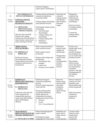 Persatuan Pengguna
Agensi-agensi Antarabangsa
26
(18 Jul –
22 Jul)
NILAI BERKAITAN
DENGAN DEMOKRASI
UNDANG-UNDANG
MENJAMIN
KEAMANAN SEJAGAT
6.1 MEMATUHI
PERATURAN DAN
UNDANG-UNDANG
Menerima dan mematuhi
peraturan dan undang-
undang yang telah ditentukan
tanpa mengira sesiapa dan di
mana seseorang itu berada
Undang-undang antarabangsa
menjamin kesejahteraan
masyarakat global
Undang-undang antarabangsa
untuk kebaikan bersama
Patuh kepada undang-undang
antarabangsa
• Akta Mencegah
Penyeludupan
• Undang-undang Laut
antarabangsa
• Undang-undang Siber
• Mahkamah
Antarabangsa
Menerima dan
mematuhi
undang-undang
antarabangsa
bagi menjamin
keamanan
sejagat
Mengumpul
maklumat dan
berbincang ttg
undang-undang
antarabangsa
Kajian kes ttg isu-
isu undang-undang
antarabangsa
Ceramah ttg
undang-undang
antarabangsa
26
(18 Jul –
22 Jul)
MEDIA MASSA
PENYALUR IDEA
6.2 KEBEBASAN
BERSUARA
Kebebasan berucap
dan mengeluarkan fikiran
dengan batasan tertentu bagi
menjaga keselamatan dan
ketenteraman
Media saluran komunikasi
untuk manfaat bersama
Media sebagai saluran
komunikasi
Peranan media sebagai alat
perhubungan
• Percambahan idea/
pendapat
• Luahan rasa
• Penilaian secara objektif
Memahami
peranan media
sebagai alat
perhubungan
Menggunakan
saluran media
dengan
bertanggungjaw
ab demi
kebaikan
bersama
Menulis surat
kepada pihak media
tertentu utk
memberi pendapat
dan pandangan ttg
isu-isu semasa demi
kebaikan bersama
Menyediakan
buletin bulanan
moran sbg saluran
utk menyarankan /
meluahkan
perasaan / idea dgn
bertanggungjawab
utk kebaikan
bersama
27
(25 Jul –
29 Jul)
KEBEBASAN
BERAGAMA MEMUPUK
KEHARMONIAN
6.3 KEBEBASAN
BERAGAMA
Kebebasan setiap individu
untuk menganuti dan
mengamalkan agamanya
seperti yang diperuntukkan
dalam Perlembagaan
Malaysia
Kebebasan beragama
menjamin kesejahteraan
bersama
Hormati amalan keagamaan
setiap individu
Peranan pelbagai pihak
memberikan kebebasan
kepada individu utk
mengamalkan kewajipan
keagamaan masing-masing
• Kerajaan
• Swasta
(Cuti / masa pelepasan)
Menerima
bahawa setiap
individu bebas
dan berhak
melakukan
kewajipan
agama masing-
masing
Mencari maklumat
tentang cuti /masa
pelepasan yang
diperuntukkan bagi
amalan keagamaan
Pidato bertemakan
“Kebebasan
beragama di
Malaysia”
27
(25 Jul –
29 Jul)
MASYARAKAT
BERTANGGUNGJAWAB,
NEGARA MEMBANGUN
6.4 PENGLIBATAN DIRI
Rakyat bertanggungjawab
negara makmur
Pembangunan negara
tanggungjawab setiap rakyat
Melibatkan diri
dalam aktiviti
badan sukarela
untuk
membangunkan
Lawatan sambil
belajar ke salah
sebuah badan
sukarela dan
mengumpul
 