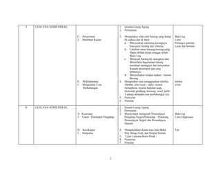 4 LENCANA KERIS PERAK
C. Penyertaan
2. Membuat Kajian
E. Perkhidmatan
1. Mengetahui Cara
Perhubungan
1. Istiadat Laung Agung
2. Permainan
3. Mengetahui sifat-sifat burung yang hidup
Di uadara dan di darat.
a. Menyatakan sekurang-kurangnya
lima jenis burung dan sifatnya.
b. Catatkan nama burung-burung yang
Dapat dilihat setiap minggu dalam
Buku Log.
c. Menjejak burung ke sarangnya dan
Memerhati bagaimana burung
membuat sarangnya dan menytakan
Kepada pemimpin apa yang
dilihatnya.
d. Menyediakan tempat makan / minum
Burung.
4. Mengetahui cara menggunakan telefon,
Akhbar, televisyen / radio, isyarat
Semaphore, Isyarat kepulan asap,
memukul gendang, kentung, wisel (pilih
3 sahaja daripada cara perhubungan ini).
5. Nyanyian
6. Penutup
Buku log
Carta
Potongan gambar
Lisan dan bertulis
telefon
wisel
15. LENCANA KERIS PERAK
A. Kesetiaan
3. Tokoh / Pemimpin Pengakap
D. Kecekapan
1. Simpulan
1. Istiadat Laung Agung
2. Permainan
3. Murid dapat mengenali Pesuruhjaya
Pengakap Negeri/Penolong – Penolong
Pesuruhjaya Negeri dan Pesuruhjaya
Daerah.
4. Mengukuhkan ikatan asas iaitu Buku
Sila, Bunga Geti, dan Simpul Sentak
5. Ujian Lencana Keris Perak
6. Nyanyian
7. Penutup
Buku log
Carta Organisasi
Tali
2
 