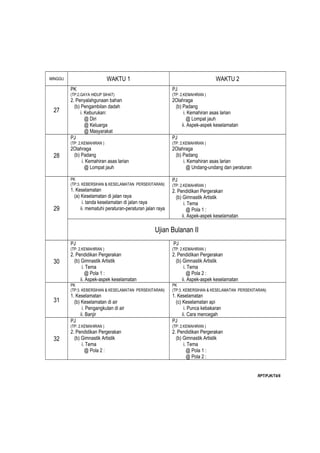 MINGGU                        WAKTU 1                                              WAKTU 2
         PK                                                  PJ
         (TP:2.GAYA HIDUP SIHAT)                             (TP: 2.KEMAHIRAN )
         2. Penyalahgunaan bahan                             2Olahraga
           (b) Pengambilan dadah                              (b) Padang
 27            i. Keburukan:                                       i. Kemahiran asas larian
                  @ Diri                                             @ Lompat jauh
                  @ Keluarga                                      ii. Aspek-aspek keselamatan
                  @ Masyarakat
         PJ                                                  PJ
         (TP: 2.KEMAHIRAN )                                  (TP: 2.KEMAHIRAN )
         2Olahraga                                           2Olahraga
 28       (b) Padang                                          (b) Padang
              i. Kemahiran asas larian                            i. Kemahiran asas larian
                @ Lompat jauh                                       @ Undang-undang dan peraturan

         PK                                                  PJ
         (TP:3. KEBERSIHAN & KESELAMATAN PERSEKITARAN)       (TP: 2.KEMAHIRAN )
         1. Keselamatan                                      2. Pendidikan Pergerakan
           (a) Keselamatan di jalan raya                       (b) Gimnastik Artistik
                i. tanda keselamatan di jalan raya                  i. Tema
 29            ii. mematuhi peraturan-peraturan jalan raya            @ Pola 1 :
                                                                   ii. Aspek-aspek keselamatan

                                                    Ujian Bulanan II
         PJ                                                  PJ
         (TP: 2.KEMAHIRAN )                                  (TP: 2.KEMAHIRAN )
         2. Pendidikan Pergerakan                            2. Pendidikan Pergerakan
 30        (b) Gimnastik Artistik                              (b) Gimnastik Artistik
                i. Tema                                             i. Tema
                  @ Pola 1 :                                          @ Pola 2 :
               ii. Aspek-aspek keselamatan                         ii. Aspek-aspek keselamatan
         PK                                                  PK
         (TP:3. KEBERSIHAN & KESELAMATAN PERSEKITARAN)       (TP:3. KEBERSIHAN & KESELAMATAN PERSEKITARAN)
         1. Keselamatan                                      1. Keselamatan
 31        (b) Keselamatan di air                              (c) Keselamatan api
                i. Pengangkutan di air                              i. Punca kebakaran
               ii. Banjir                                          ii. Cara mencegah
         PJ                                                  PJ
         (TP: 2.KEMAHIRAN )                                  (TP: 2.KEMAHIRAN )
         2. Pendidikan Pergerakan                            2. Pendidikan Pergerakan
 32        (b) Gimnastik Artistik                              (b) Gimnastik Artistik
               i. Tema                                             i. Tema
                 @ Pola 2 :                                          @ Pola 1 :
                                                                     @ Pola 2 :


                                                                                                     RPT/PJK/T4/6
 