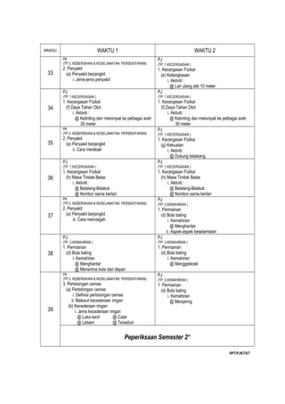 MINGGU                         WAKTU 1                                              WAKTU 2
         PK                                                   PJ
         (TP:3. KEBERSIHAN & KESELAMATAN PERSEKITARAN)        (TP: 1.KECERGASAN )
         2. Penyakit                                          1. Kecergasan Fizikal
 33        (a) Penyakit berjangkit                              (e) Ketangkasan
               i. Jenis-jenis penyakit                              i. Aktiviti :
                                                                      @ Lari ulang alik 10 meter
         PJ                                                   PJ
         (TP: 1.KECERGASAN )                                  (TP: 1.KECERGASAN )
         1. Kecergasan Fizikal                                1. Kecergasan Fizikal
 34        (f) Daya Tahan Otot                                  (f) Daya Tahan Otot
                i. Aktiviti :                                        i. Aktiviti :
                  @ Ketinting dan melompat ke pelbagai arah            @ Ketinting dan melompat ke pelbagai arah
                     30 meter                                             30 meter
         PK                                                   PJ
         (TP:3. KEBERSIHAN & KESELAMATAN PERSEKITARAN)        (TP: 1.KECERGASAN )
         2. Penyakit                                          1. Kecergasan Fizikal
 35        (a) Penyakit berjangkit                              (g) Kekuatan
               ii. Cara merebak                                     i. Aktiviti :
                                                                      @ Dukung belakang
         PJ                                                   PJ
         (TP: 1.KECERGASAN )                                  (TP: 1.KECERGASAN )
         1. Kecergasan Fizikal                                1. Kecergasan Fizikal
 36        (h) Masa Tindak Balas                                (h) Masa Tindak Balas
               i. Aktiviti :                                        i. Aktiviti :
                 @ Belalang-Belatuk                                   @ Belalang-Belatuk
                 @ Nombor sama berlari                                @ Nombor sama berlari
         PK                                                   PJ
         (TP:3. KEBERSIHAN & KESELAMATAN PERSEKITARAN)        (TP: 2.KEMAHIRAN )
         2. Penyakit                                          1. Permainan
 37        (a) Penyakit berjangkit                              (d) Bola baling
               iii. Cara mencegah                                    i. Kemahiran
                                                                       @ Menghantar
                                                                    ii. Aspek-aspek keselamatan
         PJ                                                   PJ
         (TP: 2.KEMAHIRAN )                                   (TP: 2.KEMAHIRAN )
         1. Permainan                                         1. Permainan
 38        (d) Bola baling                                      (d) Bola baling
               i. Kemahiran                                         i. Kemahiran
                 @ Menghantar                                         @ Menggelecek
                 @ Menerima bola dari depan
         PK                                                   PJ
         (TP:3. KEBERSIHAN & KESELAMATAN PERSEKITARAN)        (TP: 2.KEMAHIRAN )
         3. Pertolongan cemas                                 1. Permainan
           (a) Pertolongan cemas                                (d) Bola baling
                i. Definisi pertolongan cemas                       i. Kemahiran
               ii. Maksud kecederaan ringan                           @ Menjaring
            (b) Kecederaan ringan
 39               i. Jenis kecederaan ringan
                    @ Luka kecil         @ Calar
                    @ Lebam              @ Terseliuh


                                              Peperiksaan Semester 2*

                                                                                                      RPT/PJK/T4/7
 