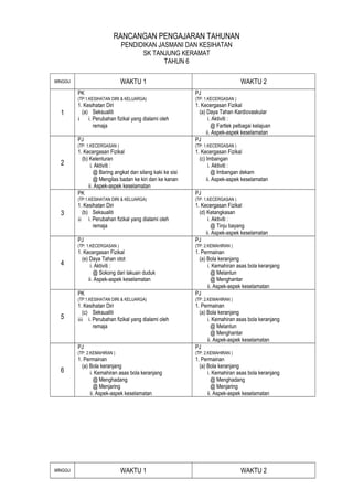 RANCANGAN PENGAJARAN TAHUNAN
                               PENDIDIKAN JASMANI DAN KESIHATAN
                                     SK TANJUNG KERAMAT
                                            TAHUN 6

MINGGU                         WAKTU 1                                            WAKTU 2
         PK                                                 PJ
         (TP:1.KESIHATAN DIRI & KELUARGA)                   (TP: 1.KECERGASAN )
         1. Kesihatan Diri                                  1. Kecergasan Fizikal
  1        (a) Seksualiti                                     (a) Daya Tahan Kardiovaskular
         i    i. Perubahan fizikal yang dialami oleh               i. Aktiviti :
                 remaja                                              @ Fartlek pelbagai kelajuan
                                                                  ii. Aspek-aspek keselamatan
         PJ                                                 PJ
         (TP: 1.KECERGASAN )                                (TP: 1.KECERGASAN )
         1. Kecergasan Fizikal                              1. Kecergasan Fizikal
           (b) Kelenturan                                     (c) Imbangan
  2             i. Aktiviti :                                      i. Aktiviti :
                  @ Baring angkat dan silang kaki ke sisi            @ Imbangan dekam
                  @ Mengilas badan ke kiri dan ke kanan           ii. Aspek-aspek keselamatan
               ii. Aspek-aspek keselamatan
         PK                                                 PJ
         (TP:1.KESIHATAN DIRI & KELUARGA)                   (TP: 1.KECERGASAN )
         1. Kesihatan Diri                                  1. Kecergasan Fizikal
  3        (b) Seksualiti                                     (d) Ketangkasan
         ii i. Perubahan fizikal yang dialami oleh                 i. Aktiviti :
                remaja                                               @ Tinju bayang
                                                                  ii. Aspek-aspek keselamatan
         PJ                                                 PJ
         (TP: 1.KECERGASAN )                                (TP: 2.KEMAHIRAN )
         1. Kecergasan Fizikal                              1. Permainan
           (e) Daya Tahan otot                                (a) Bola keranjang
  4             i. Aktiviti :                                     i. Kemahiran asas bola keranjang
                  @ Sokong dari lakuan duduk                        @ Melantun
               ii. Aspek-aspek keselamatan                          @ Menghantar
                                                                  ii. Aspek-aspek keselamatan
         PK                                                 PJ
         (TP:1.KESIHATAN DIRI & KELUARGA)                   (TP: 2.KEMAHIRAN )
         1. Kesihatan Diri                                  1. Permainan
           (c) Seksualiti                                     (a) Bola keranjang
  5      iii i. Perubahan fizikal yang dialami oleh               i. Kemahiran asas bola keranjang
                remaja                                              @ Melantun
                                                                    @ Menghantar
                                                                  ii. Aspek-aspek keselamatan
         PJ                                                 PJ
         (TP: 2.KEMAHIRAN )                                 (TP: 2.KEMAHIRAN )
         1. Permainan                                       1. Permainan
           (a) Bola keranjang                                 (a) Bola keranjang
  6            i. Kemahiran asas bola keranjang                   i. Kemahiran asas bola keranjang
                 @ Menghadang                                       @ Menghadang
                 @ Menjaring                                        @ Menjaring
               ii. Aspek-aspek keselamatan                        ii. Aspek-aspek keselamatan




MINGGU                         WAKTU 1                                            WAKTU 2
 