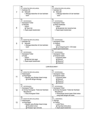 PK                                                  PK
     (TP:1.KESIHATAN DIRI & KELUARGA)                    (TP:1.KESIHATAN DIRI & KELUARGA)
     1. Kesihatan Diri                                   1. Kesihatan Diri
7      (d) Seksualiti                                      (e) Seksualiti
            ii. Menjaga kebersihan diri dan kesihatan           ii. Menjaga kebersihan diri dan kesihatan
                tubuh                                               tubuh

     PJ                                                  PJ
     (TP: 1.KECERGASAN )                                 (TP: 1.KECERGASAN )
     1. Kecergasan Fizikal                               1. Kecergasan Fizikal
       (f) Kekuatan                                        (g) Masa tindakbalas
            i. Aktiviti :                                       i. Aktiviti :
8             @ Tekan tubi                                        @ Menghantar dan menerima bola
           ii. Aspek-aspek keselamatan                         ii. Aspek-aspek keselamatan




     PK                                                  PJ
     (TP:1.KESIHATAN DIRI & KELUARGA)                    (TP: 1.KECERGASAN )
     1. Kesihatan Diri                                   1. Kecergasan Fizikal
9      (f) Seksualiti                                       (h) Kelajuan
            ii. Menjaga kebersihan diri dan kesihatan           i. Aktiviti :
                tubuh                                             @ Lari berganti-ganti 4 X 50 meter
                                                         ii. Aspek-aspek keselamatan
     PJ                                                  PJ
     (TP: 1.KECERGASAN )                                 (TP: 1.KECERGASAN )
     1. Kecergasan Fizikal                               1. Kecergasan Fizikal
       (i) Kuasa                                           (j) Komposisi badan
            i. Aktiviti :                                       i. Komposisi badan
10            @ Melontar bola segar                               @ Ektomorf
           ii. Aspek-aspek keselamatan                            @ Mesomorf
                                                                  @ Endomorf

                                                 UJIAN BUALANAN 1

     PK                                                  PJ
     (TP:1.KESIHATAN DIRI & KELUARGA)                    (TP: 1.KECERGASAN )
     2. Kekeluargaan                                     1. Kecergasan Fizikal
        (a) Keremajaan                                     (j) Komposisi badan
11          i. Masalah yang dihadapi diawal remaja              i. Komposisi badan
               @ Konflik dengan keluarga                          @ Ektomorf
                                                                  @ Mesomorf
                                                                  @ Endomorf
     PJ                                                  PJ
     (TP: 1.KECERGASAN )                                 (TP: 1.KECERGASAN )
     1. Kecergasan Fizikal                               1. Kecergasan Fizikal
12     (k) Konsep Kecergasan Fizikal dan Kesihatan         (k) Konsep Kecergasan Fizikal dan Kesihatan
           Menyeleluruh                                        Menyeleluruh
           i. Tahap kecergasan fizikal                         ii. Perbandingan bentuk badan fizikal antara
                                                                   orang biasa dengan ahli sukan.
     PK                                                  PJ
     (TP:1.KESIHATAN DIRI & KELUARGA)                    (TP: 2. KEMAHIRAN )
     2. Kekeluargaan                                     2. Olahraga
13      (a) Keremajaan                                     (a) Padang
            i. Masalah yang dihadapi diawal remaja             i. Lontar Peluru
               @ Perubahan emosi                                 @ Fasa-fasa lontar peluru
               @ Perasaan ingin mencuba                        ii. Aspek-aspek keselamtan
 