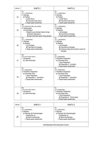 MINGGU                         WAKTU 1                                            WAKTU 2
         PJ                                                 PJ
         (TP: 2. KEMAHIRAN )                                (TP: 2. KEMAHIRAN )
         2. Olahraga                                        2. Olahraga
 14        (a) Padang                                         (a) Padang
               i. Lontar Peluru                                   i. Lontar Peluru
                 @ Fasa-fasa lontar peluru                          @ Fasa-fasa lontar peluru
               ii. Aspek-aspek keselamtan                         ii. Aspek-aspek keselamtan
         PK                                                 PJ
         (TP:1.KESIHATAN DIRI & KELUARGA)                   (TP: 2. KEMAHIRAN )
         2. Kekeluargaan                                    2. Olahraga
 15         (a) Keremajaan                                    (b) Balapan
                i. Masalah yang dihadapi diawal remaja            i. Lari berpagar
                   @ Mudah terpengaruh                              @ Fasa-fasa lari berpagar
                   @ Ingin bertindak seperti orang dewasa         ii. Aspek-aspek keselamatan
         PJ                                                 PJ
         (TP: 2. KEMAHIRAN )                                (TP: 2. KEMAHIRAN )
         2. Olahraga                                        2. Olahraga
           (b) Balapan                                        (b) Balapan
 16            i. Lari berpagar                                   i. Lari berpagar
                 @ Fasa-fasa lari berpagar                          @ Fasa-fasa lari berpagar
               ii. Aspek-aspek keselamatan                          @ Undang-undang dan peraturan acara lari
                                                                       berpagar

         PK                                                 PJ
         (TP:2.GAYA HIDUP SIHAT)                            (TP: 2.KEMAHIRAN )
         1. Pemakanan                                       3. Pendidikan Pergerakan
 17        (a) Label kandungan                                (a) Gimnastik Irama
                                                                   i. Tema Pergerakan
                                                                     @ Pergerakan 6 : Lompatan
                                                                  ii. Aspek-aspek keselamatan
         PJ                                                 PJ
         (TP: 2.KEMAHIRAN )                                 (TP: 2.KEMAHIRAN )
         3. Pendidikan Pergerakan                           3. Pendidikan Pergerakan
           (a) Gimnastik Irama                                (a) Gimnastik Irama
                i. Tema Pergerakan                                 i. Tema Pergerakan
 18               @ Pergerakan 7 : Kemahiran                         @ Pergerakan 7 : Kemahiran
               ii. Aspek-aspek keselamatan                        ii. Aspek-aspek keselamatan




         PK                                                 PJ
         (TP:2.GAYA HIDUP SIHAT)                            (TP: 2.KEMAHIRAN )
         1. Pemakanan                                       3. Pendidikan Pergerakan
 19        (a) Label kandungan                                (a) Gimnastik Irama
                                                                   i. Tema Pergerakan
                                                                     @ Pergerakan 8 : Teknik alatan
                                                                  ii. Aspek-aspek keselamatan


MINGGU                         WAKTU 1                                            WAKTU 2
         PJ                                                 PJ
         (TP: 2.KEMAHIRAN )                                 (TP: 2.KEMAHIRAN )
         4. Rekreasi                                        4. Rekreasi
           (a) Rekreasi dan Kesenganggan                      (a) Rekreasi dan Kesenganggan
                i. Keselamtan air                                  i. Keselamtan air
 20               @ Aktiviti berhalangan                             @ Aktiviti berhalangan
               ii. Aspek-aspek keselamatan                        ii. Aspek-aspek keselamatan


                                             PEPERIKSAAN PERTENGAHAN TAHUN
 