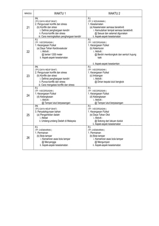 MINGGU                         WAKTU 1                                          WAKTU 2
         PK                                               PJ
         (TP:2.GAYA HIDUP SIHAT)                          (TP: 3. KESUKANAN )
         2. Pengurusan konflik dan stress                 1. Keselamatan
 21        (b) Konflik dan stresi                           (a) Keselamatan semasa beraktiviti
                i. Definisi penghargaan kendiri                  i. Kemudahan tempat semasa beraktiviti:
              ii. Punca konflik dan stress                         @ Sesuai dan selamat digunakan
             iii. Cara meningkatkan penghargaan kendiri         ii. Aspek-aspek keselamatan
         PJ                                               PJ
         (TP: 1.KECERGASAN )                              (TP: 1.KECERGASAN )
         1. Kecergasan Fizikal                            1. Kecergasan Fizikal
           (a) Daya Tahan Kardiovaskular                    (b) Kelenturan
 22             i. Aktiviti :                                   i. Aktiviti :
                  @ berlari 1200 meter                            @ Berdiri membongkok dan sentuh hujung
               ii. Aspek-aspek keselamatan                           kaki

                                                               ii. Aspek-aspek keselamtan
         PK                                               PJ
         (TP:2.GAYA HIDUP SIHAT)                          (TP: 1.KECERGASAN )
         2. Pengurusan konflik dan stress                 1. Kecergasan Fizikal
 23        (b) Konflik dan stresi                           (c) Imbangan
                i. Definisi penghargaan kendiri                  i. Aktiviti :
              ii. Punca konflik dan stress                         @ Dirian kepala lutut bengkok
             iii. Cara mengatasi konflik dan stress
         PJ                                               PJ
         (TP: 1.KECERGASAN )                              (TP: 1.KECERGASAN )
         1. Kecergasan Fizikal                            1. Kecergasan Fizikal
 24        (d) Ketangkasan                                  (d) Ketangkasan
               i. Aktiviti :                                    i. Aktiviti :
                 @ Tampar lutut berpasangan                       @ Tampar lutut berpasangan
         PK                                               PJ
         (TP:2.GAYA HIDUP SIHAT)                          (TP: 1.KECERGASAN )
         3. Penyalahgunaan bahan                          1. Kecergasan Fizikal
 25        (a) Pengambilan dadah                            (e) Daya Tahan Otot
               i. Akibat                                         i. Aktiviti :
              ii. Undang-undang Dadah di Malaysia                  @ Sokong dari lakuan duduk
                                                                ii. Aspek-aspek keselamatan
         PJ                                               PJ
         (TP: 2.KEMAHIRAN )                               (TP: 2.KEMAHIRAN )
         1. Permainan                                     1. Permainan
           (b) Bola tampar                                  (b) Bola tampar
 26             i. Kemahiran asas bola tampar                    i. Kemahiran asas bola tampar
                  @ Menyangga                                      @ Mengumpan
               ii. Aspek-aspek keselamatan                      ii. Aspek-aspek keselamatan
 