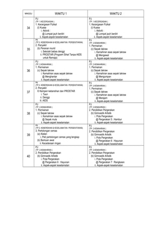MINGGU                         WAKTU 1                                         WAKTU 2
         PJ                                              PJ
         (TP: 1.KECERGASAN )                             (TP: 1.KECERGASAN )
         1. Kecergasan Fizikal                           1. Kecergasan Fizikal
 34        (i) Kuasa                                       (i) Kuasa
                 i. Aktiviti :                                  i. Aktiviti :
                   @ Lompat jauh berdiri                          @ Lompat jauh berdiri
               ii. Aspek-aspek keselamatan                     ii. Aspek-aspek keselamatan
         PK                                              PJ
         (TP:3. KEBERSIHAN & KESELAMATAN PERSEKITARAN)   (TP: 2.KEMAHIRAN )
         2. Penyakit                                     1. Permainan
 35        (b) Peranan murid                               (c) Sepak takraw
                i. Sekolah bebas denggi                        i. Kemahiran asas sepak takraw
               ii. PROSTAR (Program Sihat Tanpa AIDS             @ Mengawal
                   untuk Remaja)                               ii. Aspek-aspek keselamatan
         PJ                                              PJ
         (TP: 2.KEMAHIRAN )                              (TP: 2.KEMAHIRAN )
         1. Permainan                                    1. Permainan
 36        (c) Sepak takraw                                (c) Sepak takraw
               i. Kemahiran asas sepak takraw                  i. Kemahiran asas sepak takraw
                 @ Menghantar                                    @ Mengumpan
               ii. Aspek-aspek keselamatan                     ii. Aspek-aspek keselamatan
         PK                                              PJ
         (TP:3. KEBERSIHAN & KESELAMATAN PERSEKITARAN)   (TP: 2.KEMAHIRAN )
         2. Penyakit                                     1. Permainan
 37        © Kempen kebersihan dan PROSTAR                 (c) Sepak takraw
                i. Taun                                        i. Kemahiran asas sepak takraw
              ii. Denggi                                         @ Merejam
             iii. AIDS                                         ii. Aspek-aspek keselamatan
         PJ                                              PJ
         (TP: 2.KEMAHIRAN )                              (TP: 2.KEMAHIRAN )
         1. Permainan                                    2. Pendidikan Pergerakan
 38        (c) Sepak takraw                                (b) Gimnastik Artistik
               i. Kemahiran asas sepak takraw                  i. Pola Pergerakan
                 @ Sepak mula                                    @ Pergerakan 5 : Hambur
               ii. Aspek-aspek keselamatan                     ii. Aspek-aspek keselamatan
         PK                                              PJ
         (TP:3. KEBERSIHAN & KESELAMATAN PERSEKITARAN)   (TP: 2.KEMAHIRAN )
         3. Pertolongan cemas                            2. Pendidikan Pergerakan
 39        (a) Alatan                                      (b) Gimnastik Artistik
               i. Peti pertolongan cemas yang lengkap          i. Pola Pergerakan
           (b) Bantuan awal                                      @ Pergerakan 6 : Hayunan
              ii. Kecederaan ringan                            ii. Aspek-aspek keselamatan
         PJ                                              PJ
         (TP: 2.KEMAHIRAN )                              (TP: 2.KEMAHIRAN )
         2. Pendidikan Pergerakan                        2. Pendidikan Pergerakan
 40        (b) Gimnastik Artistik                          (b) Gimnastik Artistik
               i. Pola Pergerakan                              i. Pola Pergerakan
                 @ Pergerakan 6 : Hayunan                        @ Pergerakan 7 : Rangkaian
               ii. Aspek-aspek keselamatan                     ii. Aspek-aspek keselamatan
 