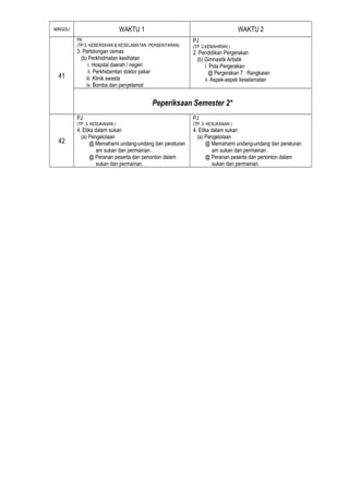 MINGGU                         WAKTU 1                                          WAKTU 2
         PK                                               PJ
         (TP:3. KEBERSIHAN & KESELAMATAN PERSEKITARAN)    (TP: 2.KEMAHIRAN )
         3. Pertolongan cemas                             2. Pendidikan Pergerakan
           (b) Perkhidmatan kesihatan                       (b) Gimnastik Artistik
               i. Hospital daerah / negeri                      i. Pola Pergerakan
               ii. Perkhidamtan doktor pakar                      @ Pergerakan 7 : Rangkaian
 41           iii. Klinik swasta                                ii. Aspek-aspek keselamatan
              iv. Bomba dan penyelamat


                                               Peperiksaan Semester 2*
         PJ                                               PJ
         (TP: 3. KESUKANAN )                              (TP: 3. KESUKANAN )
         4. Etika dalam sukan                             4. Etika dalam sukan
           (a) Pengelolaan                                  (a) Pengelolaan
 42            @ Memahami undang-undang dan peraturan           @ Memahami undang-undang dan peraturan
                   am sukan dan permainan.                          am sukan dan permainan.
               @ Peranan peserta dan penonton dalam             @ Peranan peserta dan penonton dalam
                   sukan dan permainan.                             sukan dan permainan.
 