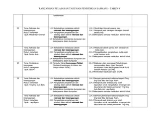 RANCANGAN PELAJARAN TAHUNAN PENDIDIKAN JASMANI – TAHUN 4
keselamatan.

23

Tema: Rekreasi dan
Kesenggangan
Modul: Kemahiran
Tajuk: Mendirikan Khemah

1.14 Berkebolehan melakukan aktiviti
rekreasi dan kesenggangan.
2.14 Mengaplikasi pengetahuan dan
strategi dalam aktiviti rekreasi dan
kesenggangan.
5.4 Berkebolehan membentuk kumpulan dan
bekerjasama dalam kumpulan.

1.14.1 Mendirikan khemah pasang siap.
2.14.1 Mengenal pasti bahagian-bahagian khemah
pasang siap.
5.4.3 Bekerjasama semasa melakukan aktiviti fizikal.

Tema: Rekreasi dan
Kesenggangan
Modul: Kemahiran
Tajuk: Pandu Arah

1.14 Berkebolehan melakukan aktiviti
rekreasi dan kesenggangan.
2.14 Mengaplikasi pengetahuan dan
strategi dalam aktiviti rekreasi dan
kesenggangan.
5.4 Berkebolehan membentuk kumpulan dan
bekerjasama dalam kumpulan.
3.6 Mengukur tahap kecergasan fizikal.
[Standard kandungan ini diukur dan
dilapor dalam PAJSK]

1.14.2 Melakukan aktiviti pandu arah berdasarkan
mata angin.
2.14.2 Mengaplikasikan pengetahuan mata angin
untuk mencari arah.
5.4.3 Bekerjasama semasa melakukan aktiviti fizikal.

24

Tema: Pentaksiran
Kecergasan
Modul: Kecergasan
Tajuk: SEGAK

3.6.1 Melakukan ujian kecergasan fizikal dengan
menggunakan Bateri Ujian Standard
Kecergasan Fizikal Kebangsaan Untuk Murid
Sekolah Malaysia (SEGAK).
3.6.2 Merekodkan keputusan ujian SEGAK.

25

Tema: Rekreasi dan
Kesenggangan
Modul: Kemahiran
Tajuk: Ting ting Gula Batu

1.14 Berkebolehan melakukan aktiviti
rekreasi dan kesenggangan.
2.14 Mengaplikasi pengetahuan dan
strategi dalam aktiviti rekreasi dan
kesenggangan.
5.4 Berkebolehan membentuk kumpulan dan
bekerjasama dalam kumpulan.

1.14.3 Bermain permainan tradisional seperti Tingting Gula Batu dan Laga Ayam.
2.14.3 Mengenal pasti strategi yang boleh
digunakan untuk mengekalkan imbangan dan
daya tahan otot dalam permainan Ting-ting
Gula Batu dan Laga Ayam.
5.4.3 Bekerjasama semasa melakukan aktiviti fizikal.

Tema: Rekreasi dan
Kesenggangan
Modul: Kemahiran
Tajuk: Laga Ayam

1.14 Berkebolehan melakukan aktiviti
rekreasi dan kesenggangan.
2.14 Mengaplikasi pengetahuan dan
strategi dalam aktiviti rekreasi dan
kesenggangan.

1.14.3 Bermain permainan tradisional seperti Tingting Gula Batu dan Laga Ayam.
2.14.3 Mengenal pasti strategi yang boleh
digunakan untuk mengekalkan imbangan dan
daya tahan otot dalam permainan Ting-ting

 