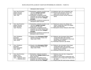 RANCANGAN PELAJARAN TAHUNAN PENDIDIKAN JASMANI – TAHUN 4
bekerjasama dalam kumpulan.
Tema: Asas Permainan –
Kategori Serangan
Modul: Kemahiran
Tajuk: Takel

1.6 Berkebolehan melakukan kemahiran asas
permainan kategori serangan
dengan lakuan yang betul.
2.6 Berkebolehan mengaplikasi konsep
pergerakan dan prinsip mekanik dalam
kemahiran asas permainan kategori
serangan.
5.4 Berkebolehan membentuk kumpulan dan
bekerjasama dalam kumpulan.

1.6.6 Melakukan takel untuk mendapatkan bola.
2.6.5 Mengenal pasti pemasaan (timing) yang
sesuai untuk memintas dan takel.
5.4.2 Membentuk kumpulan semasa melakukan
aktiviti.

Tema: Asas Permainan –
Kategori Serangan
Modul: Kemahiran
Tajuk: Menjaring

1.6 Berkebolehan melakukan kemahiran asas
permainan kategori serangan
dengan lakuan yang betul.
2.6 Berkebolehan mengaplikasi konsep
pergerakan dan prinsip mekanik dalam
kemahiran asas permainan kategori
serangan.
5.4 Berkebolehan membentuk kumpulan dan
bekerjasama dalam kumpulan.

1.6.7 Menjaring ke sasaran dari pelbagai arah
dengan menggunakan alatan dan anggota
badan yang dibenarkan.
5.4.3 Bekerjasama semasa melakukan aktiviti fizikal.

Tema: Pentaksiran
Kecergasan
Modul: Kecergasan
Tajuk: SEGAK

3.6 Mengukur tahap kecergasan fizikal.
[Standard kandungan ini diukur dan
dilapor dalam PAJSK]

3.6.1 Melakukan ujian kecergasan fizikal dengan
menggunakan Bateri Ujian Standard
Kecergasan Fizikal Kebangsaan Untuk Murid
Sekolah Malaysia (SEGAK).
3.6.2 Merekodkan keputusan ujian SEGAK.

11

Tema: Pentaksiran
Kecergasan
Modul: Kecergasan
Tajuk: SEGAK

3.6 Mengukur tahap kecergasan fizikal.
[Standard kandungan ini diukur dan
dilapor dalam PAJSK]

3.6.1 Melakukan ujian kecergasan fizikal dengan
menggunakan Bateri Ujian Standard
Kecergasan Fizikal Kebangsaan Untuk Murid
Sekolah Malaysia (SEGAK).
3.6.2 Merekodkan keputusan ujian SEGAK.

12

Tema: Asas Permainan –
Kategori Jaring
Modul: Kemahiran
Tajuk: i. Melakukan Servis
ii. Menerima Servis

1.7 Berkebolehan melakukan kemahiran
asas permainan kategori jaring dengan
lakuan yang betul.
2.7 Berkebolehan mengaplikasi konsep
pergerakan dan prinsip mekanik dalam
kemahiran asas permainan kategori

1.7.1 Melakukan servis atas bahu menggunakan
tangan dan alatan.
1.7.2 Melakukan servis dengan menggunakan kaki.
1.7.3 Menerima servis menggunakan anggota badan
dan alatan.
2.7.1 Mengenal pasti titik kontak semasa melakukan

10

 