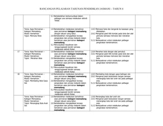 RANCANGAN PELAJARAN TAHUNAN PENDIDIKAN JASMANI – TAHUN 4
5.3 Berkebolehan berkomunikasi dalam
pelbagai cara semasa melakukan aktiviti
fizikal.

Tema: Asas Permainan –
Kategori Memadang
Modul: Kemahiran
Tajuk: Memukul Bola

17

Tema: Asas Permainan –
Kategori Memadang
Modul: Kemahiran
Tajuk: Menahan Bola

18

Tema: Asas Permainan –
Kategori Memadang
Modul: Kemahiran
Tajuk: Membaling Bola Gaya
Sisi

Tema: Asas Permainan –
Kategori Memadang
Modul: Kemahiran
Tajuk: Menangkap Bola Arah
Sisi

1.8 Berkebolehan melakukan kemahiran
asas permainan kategori memadang
dengan lakuan yang betul.
2.8 Berkebolehan mengaplikasi konsep
pergerakan dan prinsip mekanik dalam
kemahiran asas permainan kategori
memadang.
5.2 Menunjukkan keyakinan dan
tanggungjawab kendiri semasa
melakukan aktiviti fizikal.
1.8 Berkebolehan melakukan kemahiran
asas permainan kategori memadang
dengan lakuan yang betul.
2.8 Berkebolehan mengaplikasi konsep
pergerakan dan prinsip mekanik dalam
kemahiran asas permainan kategori
memadang.
5.2 Menunjukkan keyakinan dan
tanggungjawab kendiri semasa
melakukan aktiviti fizikal.
1.8 Berkebolehan melakukan kemahiran
asas permainan kategori memadang
dengan lakuan yang betul.
2.8 Berkebolehan mengaplikasi konsep
pergerakan dan prinsip mekanik dalam
kemahiran asas permainan kategori
memadang.
5.2 Menunjukkan keyakinan dan
tanggungjawab kendiri semasa
melakukan aktiviti fizikal.
1.8 Berkebolehan melakukan kemahiran
asas permainan kategori memadang
dengan lakuan yang betul.
2.8 Berkebolehan mengaplikasi konsep
pergerakan dan prinsip mekanik dalam
kemahiran asas permainan kategori
memadang.

1.8.3 Memukul bola dan bergerak ke kawasan yang
ditetapkan.
2.8.2 Mengenal pasti titik kontak pada bola dan alat
pemukul semasa memukul dan menahan
bola.
5.2.2 Berkeyakinan untuk melakukan pelbagai
pergerakan berkemahiran.

1.8.4 Menahan bola dengan alat pemukul.
2.8.2 Mengenal pasti titik kontak pada bola dan alat
pemukul semasa memukul dan menahan
bola.
5.2.2 Berkeyakinan untuk melakukan pelbagai
pergerakan berkemahiran.

1.8.5 Membaling bola dengan gaya balingan sisi.
2.8.3 Mengenal pasti kedudukan tangan semasa
menangkap bola dari arah sisi pada pelbagai
aras.
5.2.2 Berkeyakinan untuk melakukan pelbagai
pergerakan berkemahiran.

1.8.6 Menangkap bola dari arah sisi.
2.8.3 Mengenal pasti kedudukan tangan semasa
menangkap bola dari arah sisi pada pelbagai
aras.
5.2.2 Berkeyakinan untuk melakukan pelbagai
pergerakan berkemahiran.

 