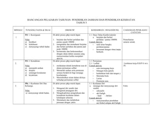 RANCANGAN PELAJARAN TAHUNAN PENDIDIKAN JASMANI DAN PENDIDIKAN KESIHATAN
TAHUN 5
MINGGU TUNJANG,TAJUK & NILAI OBJEKTIF KEMAHIRAN / ISI KANDUNG CADANGAN PENILAIAN /
CATATAN
1
PJ: 1. Kecergasan
Nilai:
a) berdikari
b) kebebasan
c) menyayangi tubuh badan
Di akhir proses p&p murid dapat:
1. berjalan dan berlari perlahan dan
pantas sejauh 1000M .
2. mengetahui dan memahami berjalan
dan berlari perlahan dan pantas pad
jarak 1000M.
3. berinteraksi dan berkomunikasi
dengan rakan dalam suasana yang
menyeronokan ketika menjalani
aktiviti.
1.1 Daya Tahan Kardiovaskular
a. berjalan dan berlari
perlahan / pantas 1000M.
Contoh Aktiviti:
- naik turun bangku
perlahan/pantas
- bersenam dengan ritma tanpa
berhenti.
Pemerhatian
senarai semak
2.
PJ: 2. Kemahiran
Nilai:
a) mematuhi arahan
b) disiplin
c) semangat kesukanan
d) keyakinan.
Di akhir proses p&p murid dapat:
1. melakukan teknik kemahiran asas di
dalam permainan sofbal.
2. Mematuhi arahan serta peraturan
semasa beraktiviti bagi menjaga
keselamatan.
3. Menimbulkan minat dalam dirinya
terhadap permainan sofbal
1.1 Permainan
2.1. 1 sofbal
Contoh aktiviti:
- cara memegang kayu
- bilangan bola (pitch)
- kedudukan kaki dan tangan y
- Memukul bola
- Larian
- Peraturan asas.
Lembaran kerja R.B.P.G m/s
39.
3.
PK: 1.Kesihatan Diri Dan
Keluarga.
Nilai:
a) menyayangi tubuh badan.
Di akhir proses p&p murid dapat:
1. Mengenal diri sendiri dan
mengamal penjagaan diri.
2. Mengeksploitasi pengetahuan dan
kemahiran kesihatan dalam
kehidupan seharian.
3. Memahami dan melahirkan
perasaan dengan yakin.
1.1 Kesihatan Diri
a. menjaga dan menyayangi diri
sendiri
- seksualiti
- akil baligh
- haid - ihtilam
Contoh aktiviti:
- menyenaraikan perubahan
am fizikal selepas akil baligh
Folio
 