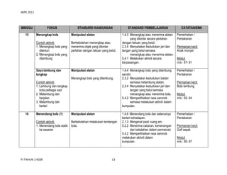 SKPK 2011

MINGGU
15

FOKUS

STANDARD KANDUNGAN

Menangkap bola

Manipulasi alatan

Contoh aktiviti:
1. Menangkap bola yang
dilantun
2. Menangkap bola yang
dilambung

Berkebolehan menangkap atau
menerima objek yang dilontar
perlahan dengan lakuan yang betul.

Saya lambung dan
tangkap

Manipulasi alatan
Menangkap bola yang dilambung.

Contoh aktiviti:
1. Lambung dan tangkap
bola pelbagai saiz
2. Melambung dan
berjalan
3. Melambung dan
berlari
16

Menendang bola (1)

Manipulasi alatan

Contoh aktiviti:
Berkebolehan melakukan tendangan
1. Menendang bola statik bola.
ke sasaran

PJ TAHUN 1 KSSR

13

STANDARD PEMBELAJARAN

CATATAN/EMK

1.4.3 Menangkap atau menerima alatan
yang dilontar secara perlahan
dengan lakuan yang betul.
2.3.4 Menyatakan kedudukan jari dan
tangan yang betul semasa
menangkap atau menerima alatan.
5.4.1 Melakukan aktiviti secara
berpasangan.

Pemerhatian /
Pentaksiran

1.4.4 Menangkap bola yang dilambung
sendiri.
2.3.2 Menyatakan kedudukan badan
semasa melambung alatan.
2.3.4 Menyatakan kedudukan jari dan
tangan yang betul semasa
menangkap atau menerima bola.
5.4.2 Memperlihatkan rasa seronok
semasa melakukan aktiviti dalam
kumpulan.

Pemerhatian /
Pentaksiran

1.4.6 Menendang bola dan seterusnya
berlari kehadapan.
2.1.3 Mengenal pasti ruang am.
5.2.2 Menerima cabaran, kemenangan
dan kekalahan dalam permainan
5.4.2 Memperlihatkan rasa seronok
melakukan aktiviti dalam
kumpulan.

Pemerhatian /
Pentaksiran

Permainan kecil:
Anak monyet
Modul:
m/s : 87- 91

Permainan kecil:
Bola lambung
Modul:
m/s : 92- 94

Permainan kecil:
Golf sepak
Modul:
m/s : 95- 97

 