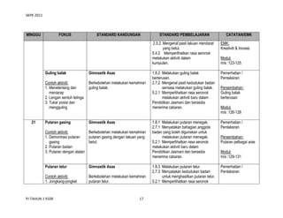 SKPK 2011

MINGGU

FOKUS

STANDARD KANDUNGAN

STANDARD PEMBELAJARAN

CATATAN/EMK

2.5.2 Mengenal pasti lakuan mendarat
yang betul.
5.4.2 Memperlihatkan rasa seronok
melakukan aktiviti dalam
kumpulan.
Guling balak
Contoh aktiviti:
1. Menelentang dan
meniarap
2. Lengan sentuh telinga
3. Tukar posisi dan
mengguling
21

Gimnastik Asas
Berkebolehan melakukan kemahiran
guling balak.

Putaran gasing

Gimnastik Asas

Contoh aktiviti:
Berkebolehan melakukan kemahiran
1. Demontrasi putaran
putaran gasing dengan lakuan yang
gasing
betul.
2. Putaran badan
3. Putaran dengan alatan
Putaran telur

Gimnastik Asas

Contoh aktiviti:
1. Jongkang-jongket

Berkebolehan melakukan kemahiran
putaran telur.

PJ TAHUN 1 KSSR

17

EMK:
Kreativiti & Inovasi

1.8.2 Melakukan guling balak
berterusan.
2.7.2 Mengenal pasti kedudukan badan
semasa melakukan guling balak.
5.2.1 Memperlihatkan rasa seronok
melakukan aktiviti baru dalam
Pendidikan Jasmani dan bersedia
menerima cabaran.

Pemerhatian /
Pentaksiran

1.8.1 Melakukan putaran menegak.
2.7.1 Menyatakan bahagian anggota
badan yang boleh digunakan untuk
melakukan putaran menegak.
5.2.1 Memperlihatkan rasa seronok
melakukan aktiviti baru dalam
Pendidikan Jasmani dan bersedia
menerima cabaran.

Pemerhatian /
Pentaksiran

1.8.3 Melakukan putaran telur.
2.7.3 Menyatakan kedudukan badan
untuk menghasilkan putaran telur.
5.2.1 Memperlihatkan rasa seronok

Pemerhatian /
Pentaksiran

Modul:
m/s :123-125

Persembahan:
Guling balak
berterusan
Modul:
m/s :126-128

Persembahan:
Putaran pelbagai aras
Modul:
m/s :129-131

 